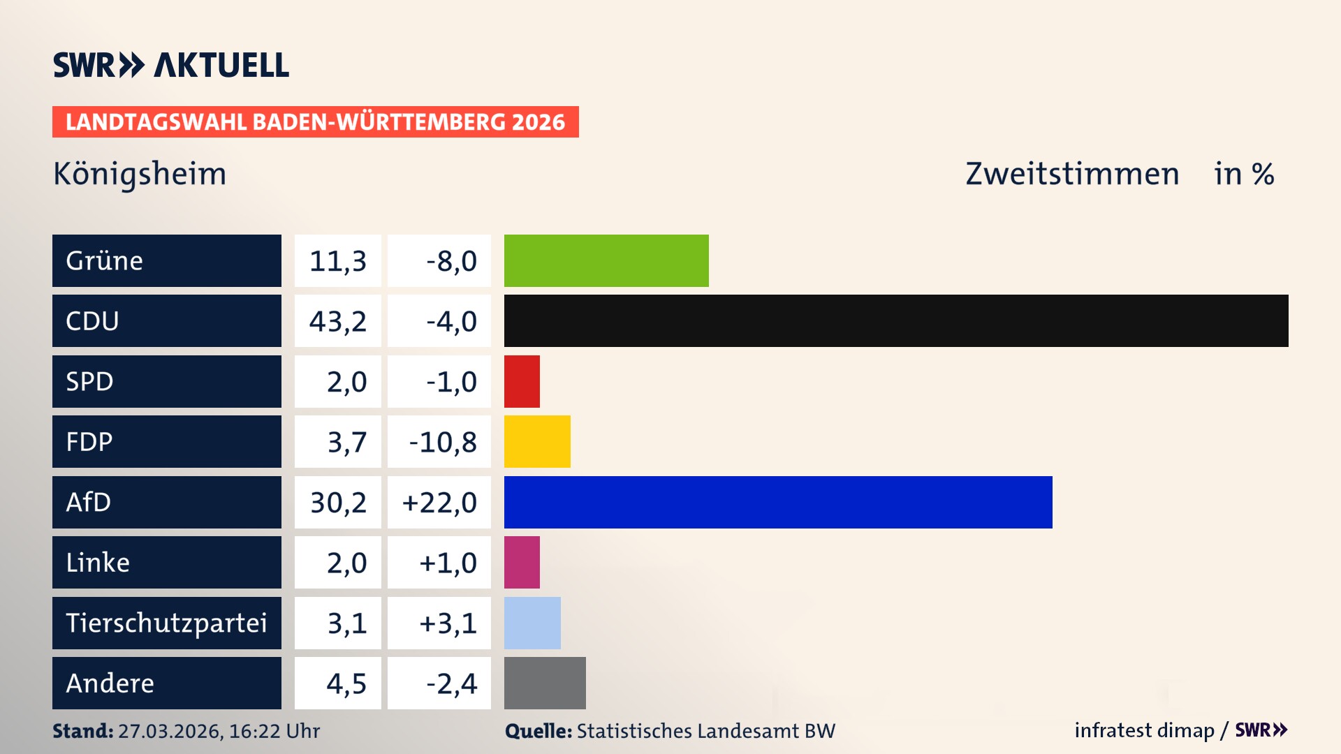Landtagswahl 2026 Endergebnis Zweitstimme für Königsheim. In Königsheim erzielen die Grünen 11,3 Prozent der gültigen Zweitstimmen. Die CDU landet bei 43,2 Prozent. Die FDP erreicht 3,7 Prozent. Die AfD kommt auf 30,2 Prozent. Die Linke landet bei 2,0 Prozent. Die Freien Wähler erreichen 2,0 Prozent. Die 2021 nicht angetretene Tierschutzpartei bekommt 3,1 Prozent.