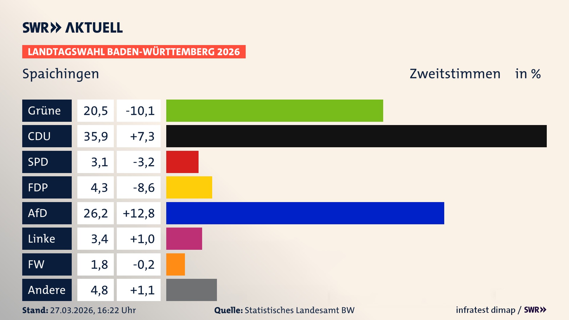Landtagswahl 2026 Endergebnis Zweitstimme für Spaichingen. In Spaichingen, Stadt erzielen die Grünen 20,5 Prozent der gültigen Zweitstimmen. Die CDU landet bei 35,9 Prozent. Die SPD erreicht 3,1 Prozent. Die FDP kommt auf 4,3 Prozent. Die AfD landet bei 26,2 Prozent. Die Linke erreicht 3,4 Prozent. Die Freien Wähler kommen auf 1,8 Prozent.