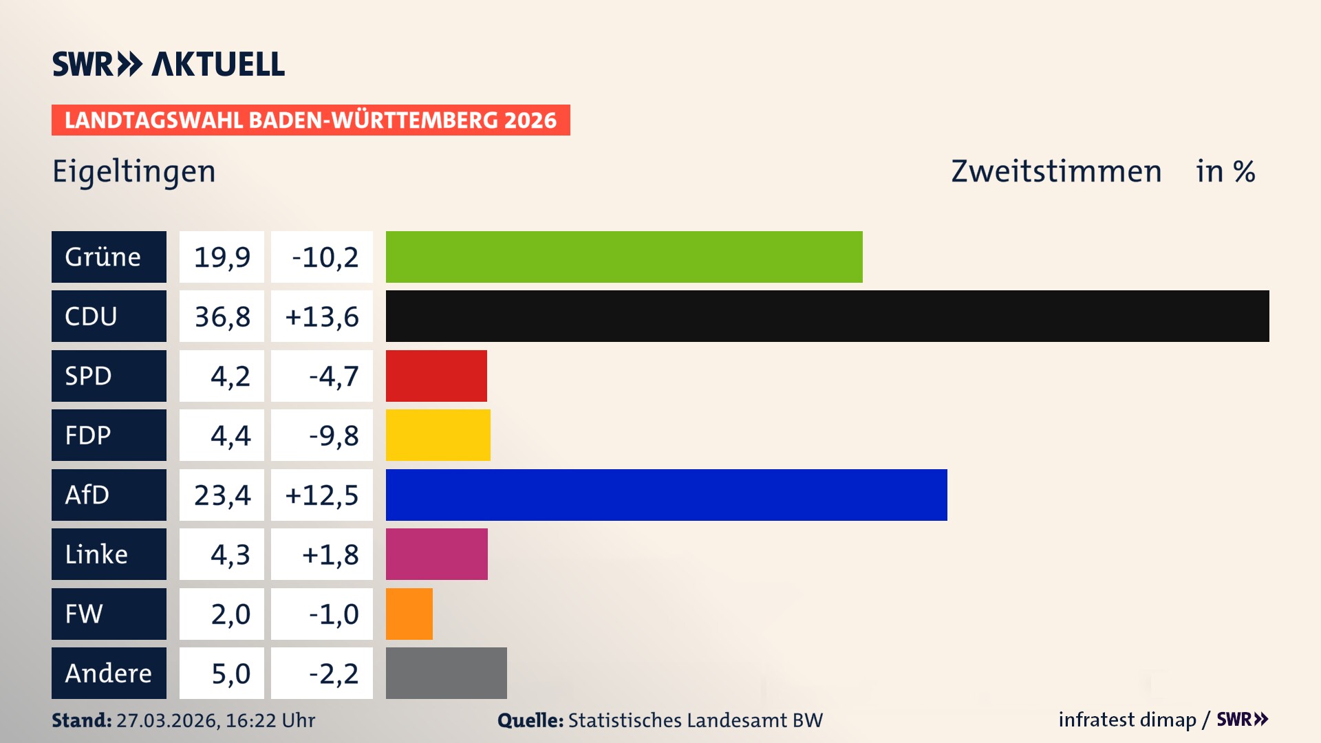 Landtagswahl 2026 Endergebnis Zweitstimme für Eigeltingen. In Eigeltingen erzielen die Grünen 19,9 Prozent der gültigen Zweitstimmen. Die CDU landet bei 36,8 Prozent. Die SPD erreicht 4,2 Prozent. Die FDP kommt auf 4,4 Prozent. Die AfD landet bei 23,4 Prozent. Die Linke erreicht 4,3 Prozent. Die Freien Wähler kommen auf 2,0 Prozent.