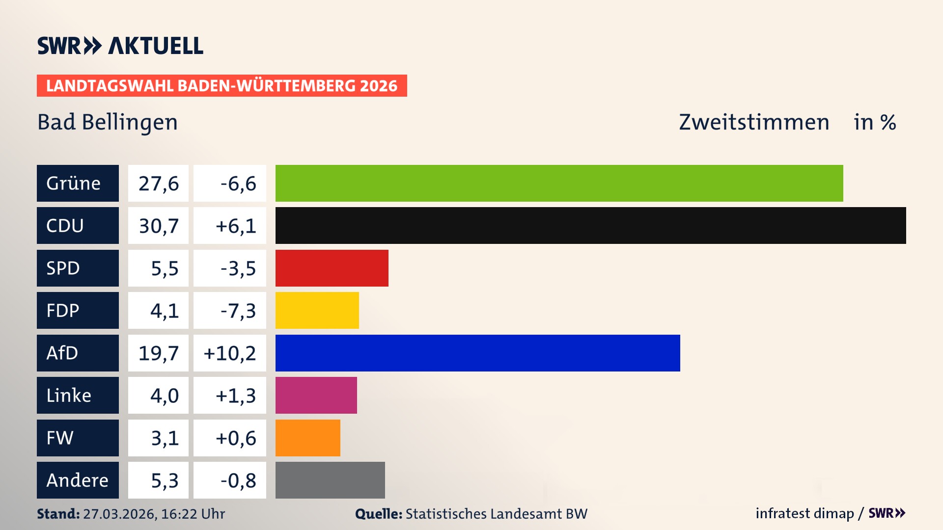 Landtagswahl 2026 Endergebnis Zweitstimme für Bad Bellingen. In Bad Bellingen erzielen die Grünen 27,6 Prozent der gültigen Zweitstimmen. Die CDU landet bei 30,7 Prozent. Die SPD erreicht 5,5 Prozent. Die FDP kommt auf 4,1 Prozent. Die AfD landet bei 19,7 Prozent. Die Linke erreicht 4,0 Prozent. Die Freien Wähler kommen auf 3,1 Prozent.