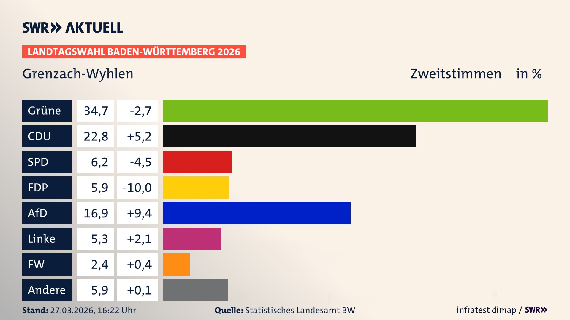 Landtagswahl 2026 Endergebnis Zweitstimme für Grenzach-Wyhlen. In Grenzach-Wyhlen erzielen die Grünen 34,7 Prozent der gültigen Zweitstimmen. Die CDU landet bei 22,8 Prozent. Die SPD erreicht 6,2 Prozent. Die FDP kommt auf 5,9 Prozent. Die AfD landet bei 16,9 Prozent. Die Linke erreicht 5,3 Prozent. Die Freien Wähler kommen auf 2,4 Prozent.