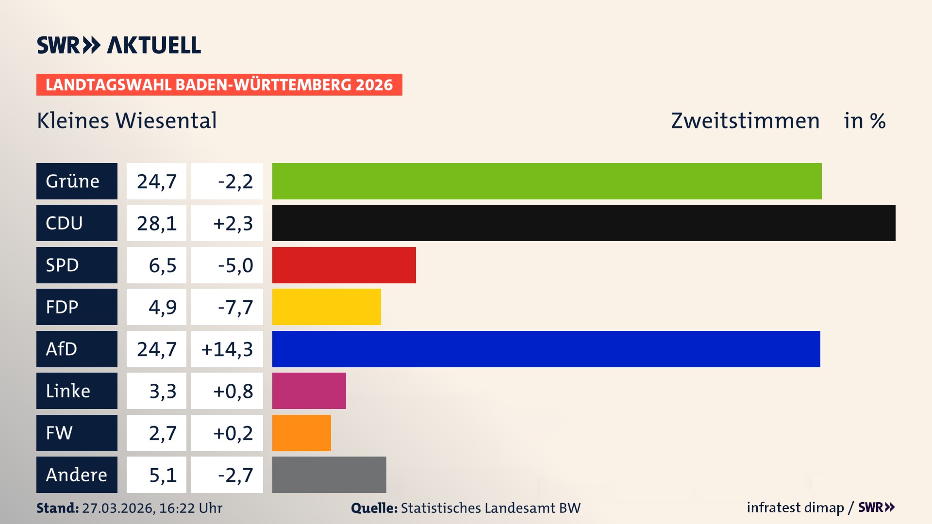 Landtagswahl 2026 Endergebnis Zweitstimme für Kleines Wiesental. In Kleines Wiesental erzielen die Grünen 24,7 Prozent der gültigen Zweitstimmen. Die CDU landet bei 28,1 Prozent. Die SPD erreicht 6,5 Prozent. Die FDP kommt auf 4,9 Prozent. Die AfD landet bei 24,7 Prozent. Die Linke erreicht 3,3 Prozent. Die Freien Wähler kommen auf 2,7 Prozent.