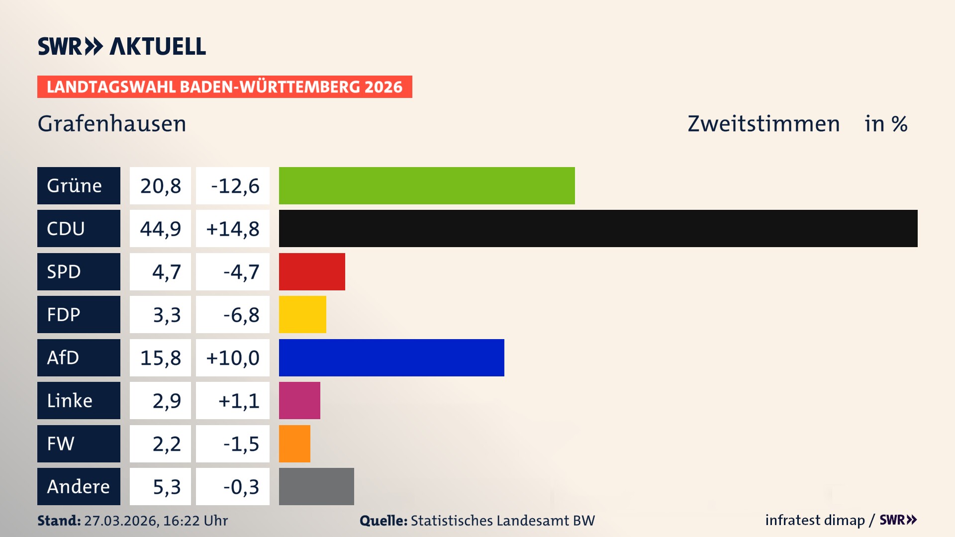 Landtagswahl 2026 Endergebnis Zweitstimme für Grafenhausen. In Grafenhausen erzielen die Grünen 20,8 Prozent der gültigen Zweitstimmen. Die CDU landet bei 44,9 Prozent. Die SPD erreicht 4,7 Prozent. Die FDP kommt auf 3,3 Prozent. Die AfD landet bei 15,8 Prozent. Die Linke erreicht 2,9 Prozent. Die Freien Wähler kommen auf 2,2 Prozent.