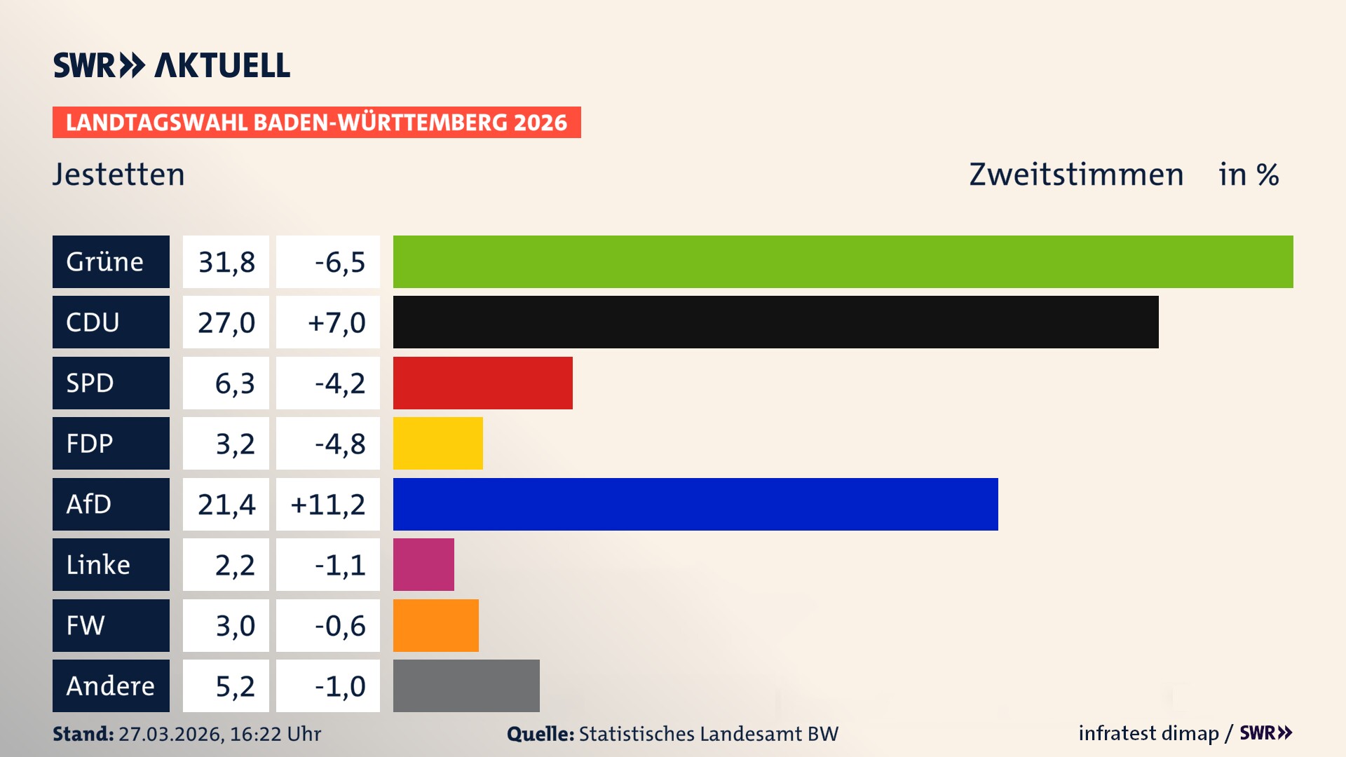 Landtagswahl 2026 Endergebnis Zweitstimme für Jestetten. In Jestetten erzielen die Grünen 31,8 Prozent der gültigen Zweitstimmen. Die CDU landet bei 27,0 Prozent. Die SPD erreicht 6,3 Prozent. Die FDP kommt auf 3,2 Prozent. Die AfD landet bei 21,4 Prozent. Die Linke erreicht 2,2 Prozent. Die Freien Wähler kommen auf 3,0 Prozent.
