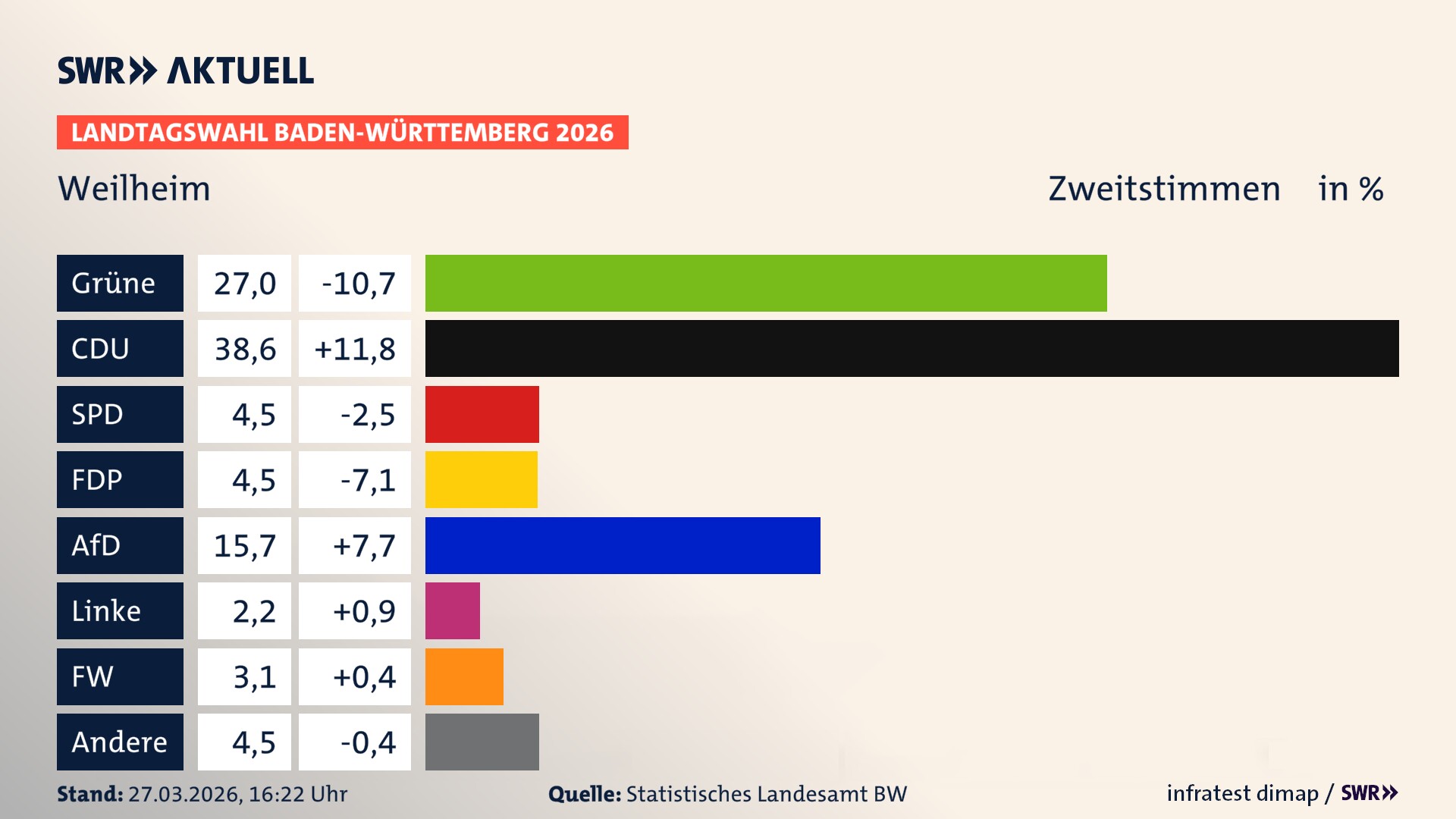 Landtagswahl 2026 Endergebnis Zweitstimme für Weilheim. In Weilheim erzielen die Grünen 27,0 Prozent der gültigen Zweitstimmen. Die CDU landet bei 38,6 Prozent. Die SPD erreicht 4,5 Prozent. Die FDP kommt auf 4,5 Prozent. Die AfD landet bei 15,7 Prozent. Die Linke erreicht 2,2 Prozent. Die Freien Wähler kommen auf 3,1 Prozent.