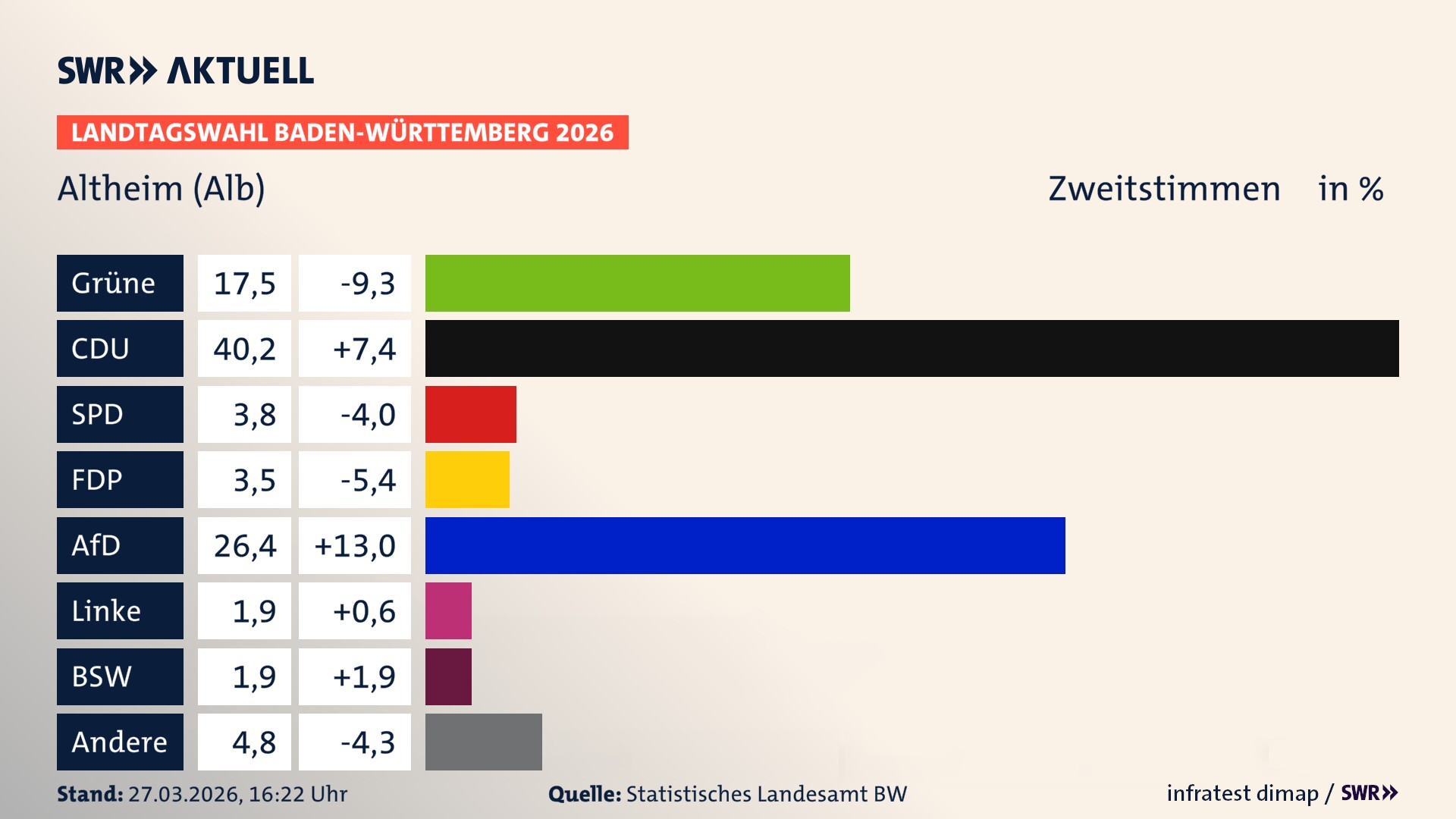 Landtagswahl 2026 Endergebnis Zweitstimme für Altheim (Alb). In Altheim (Alb) erzielen die Grünen 17,5 Prozent der gültigen Zweitstimmen. Die CDU landet bei 40,2 Prozent. Die SPD erreicht 3,8 Prozent. Die FDP kommt auf 3,5 Prozent. Die AfD landet bei 26,4 Prozent. Die Linke erreicht 1,9 Prozent. Das 2021 nicht angetretener BSW bekommt 1,9 Prozent.
