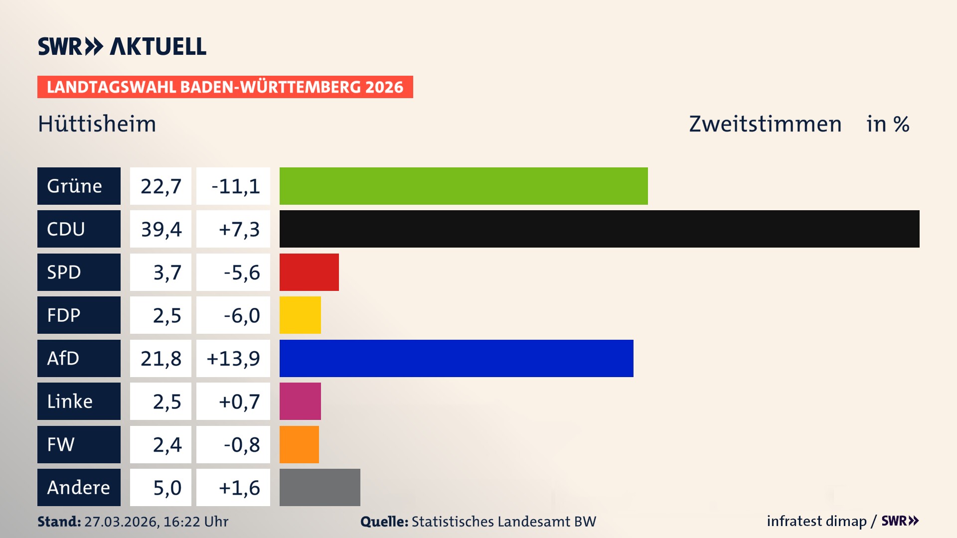 Landtagswahl 2026 Endergebnis Zweitstimme für Hüttisheim. In Hüttisheim erzielen die Grünen 22,7 Prozent der gültigen Zweitstimmen. Die CDU landet bei 39,4 Prozent. Die SPD erreicht 3,7 Prozent. Die FDP kommt auf 2,5 Prozent. Die AfD landet bei 21,8 Prozent. Die Linke erreicht 2,5 Prozent. Die Freien Wähler kommen auf 2,4 Prozent.