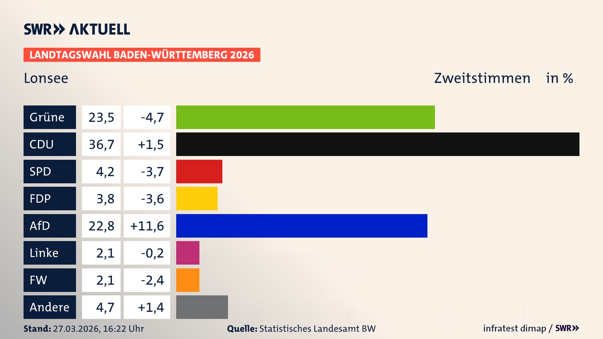 Landtagswahl 2026 Endergebnis Zweitstimme für Lonsee. In Lonsee erzielen die Grünen 23,5 Prozent der gültigen Zweitstimmen. Die CDU landet bei 36,7 Prozent. Die SPD erreicht 4,2 Prozent. Die FDP kommt auf 3,8 Prozent. Die AfD landet bei 22,8 Prozent. Die Linke erreicht 2,1 Prozent. Die Freien Wähler kommen auf 2,1 Prozent.