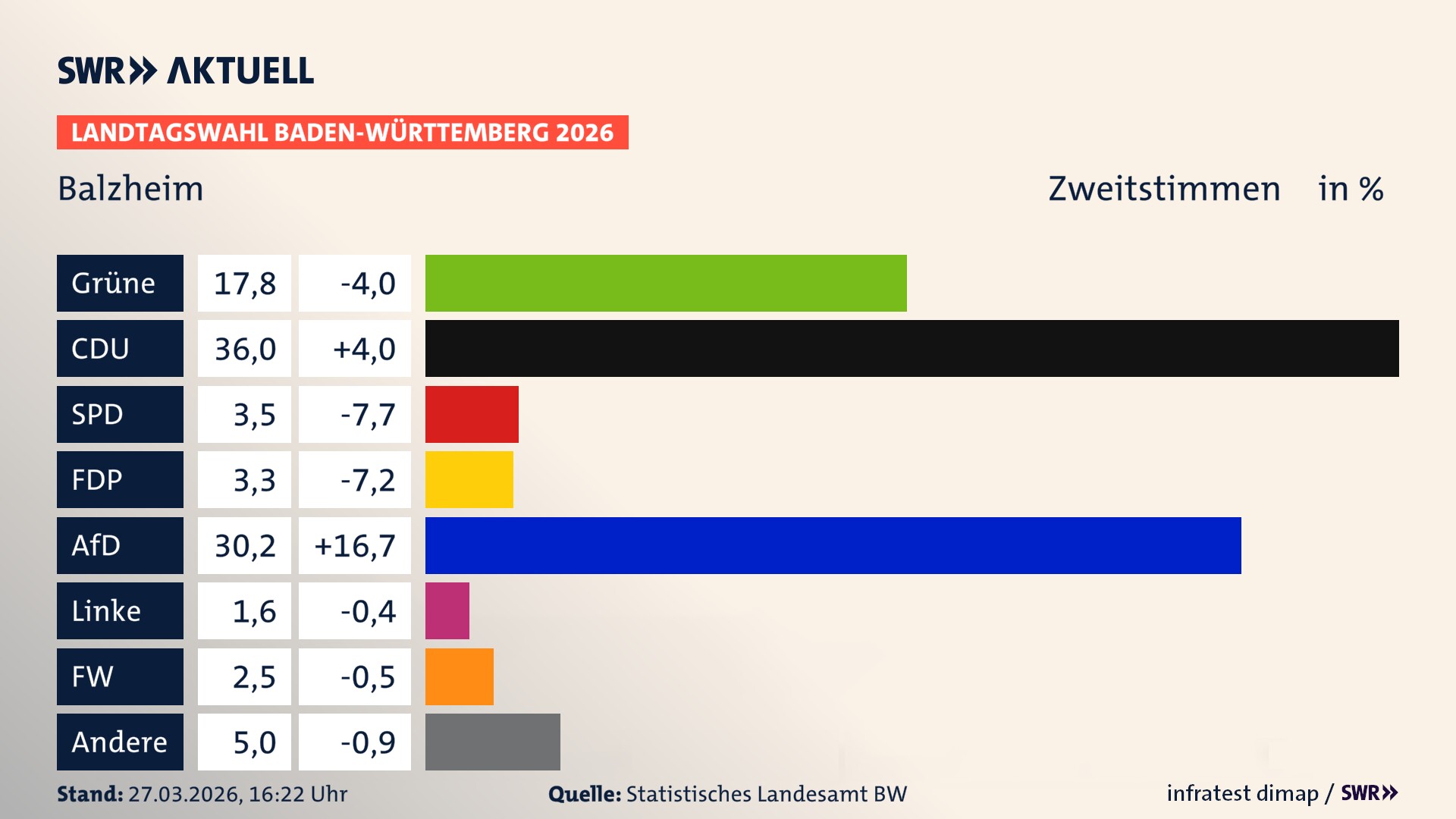 Landtagswahl 2026 Endergebnis Zweitstimme für Balzheim. In Balzheim erzielen die Grünen 17,8 Prozent der gültigen Zweitstimmen. Die CDU landet bei 36,0 Prozent. Die SPD erreicht 3,5 Prozent. Die FDP kommt auf 3,3 Prozent. Die AfD landet bei 30,2 Prozent. Die Linke erreicht 1,6 Prozent. Die Freien Wähler kommen auf 2,5 Prozent.