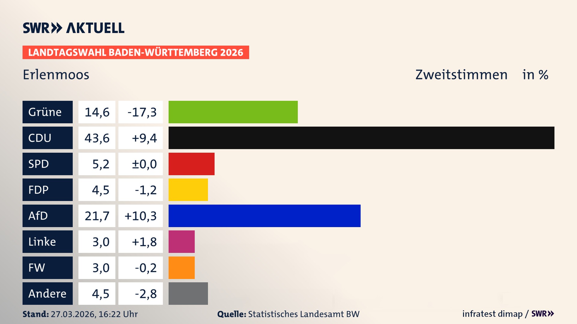 Landtagswahl 2026 Endergebnis Zweitstimme für Erlenmoos. In Erlenmoos erzielen die Grünen 14,6 Prozent der gültigen Zweitstimmen. Die CDU landet bei 43,6 Prozent. Die SPD erreicht 5,2 Prozent. Die FDP kommt auf 4,5 Prozent. Die AfD landet bei 21,7 Prozent. Die Linke erreicht 3,0 Prozent. Die Freien Wähler kommen auf 3,0 Prozent.