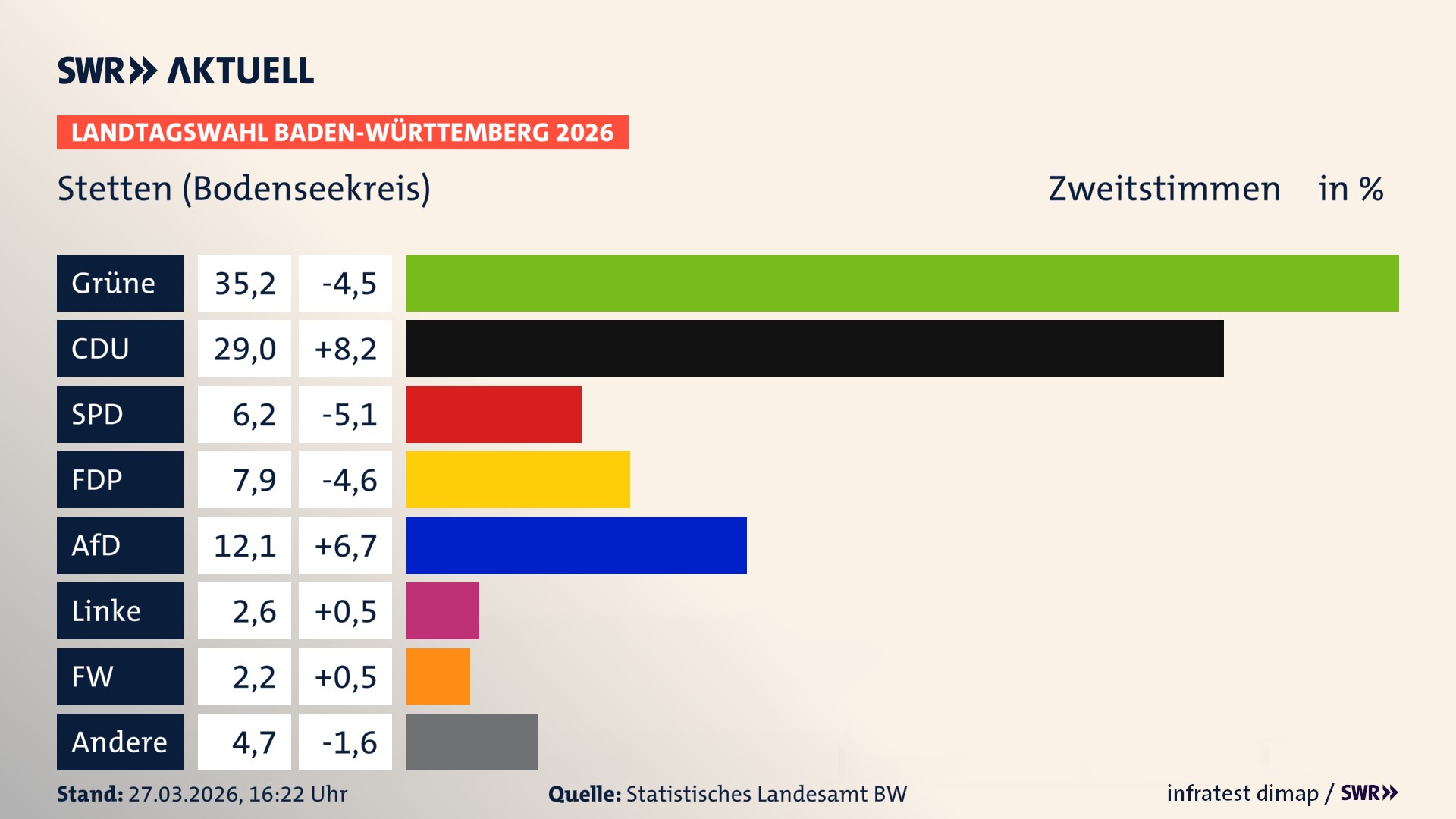 Landtagswahl 2026 Endergebnis Zweitstimme für Stetten (Bodenseekreis). In Stetten erzielen die Grünen 35,2 Prozent der gültigen Zweitstimmen. Die CDU landet bei 29,0 Prozent. Die SPD erreicht 6,2 Prozent. Die FDP kommt auf 7,9 Prozent. Die AfD landet bei 12,1 Prozent. Die Linke erreicht 2,6 Prozent. Die Freien Wähler kommen auf 2,2 Prozent.