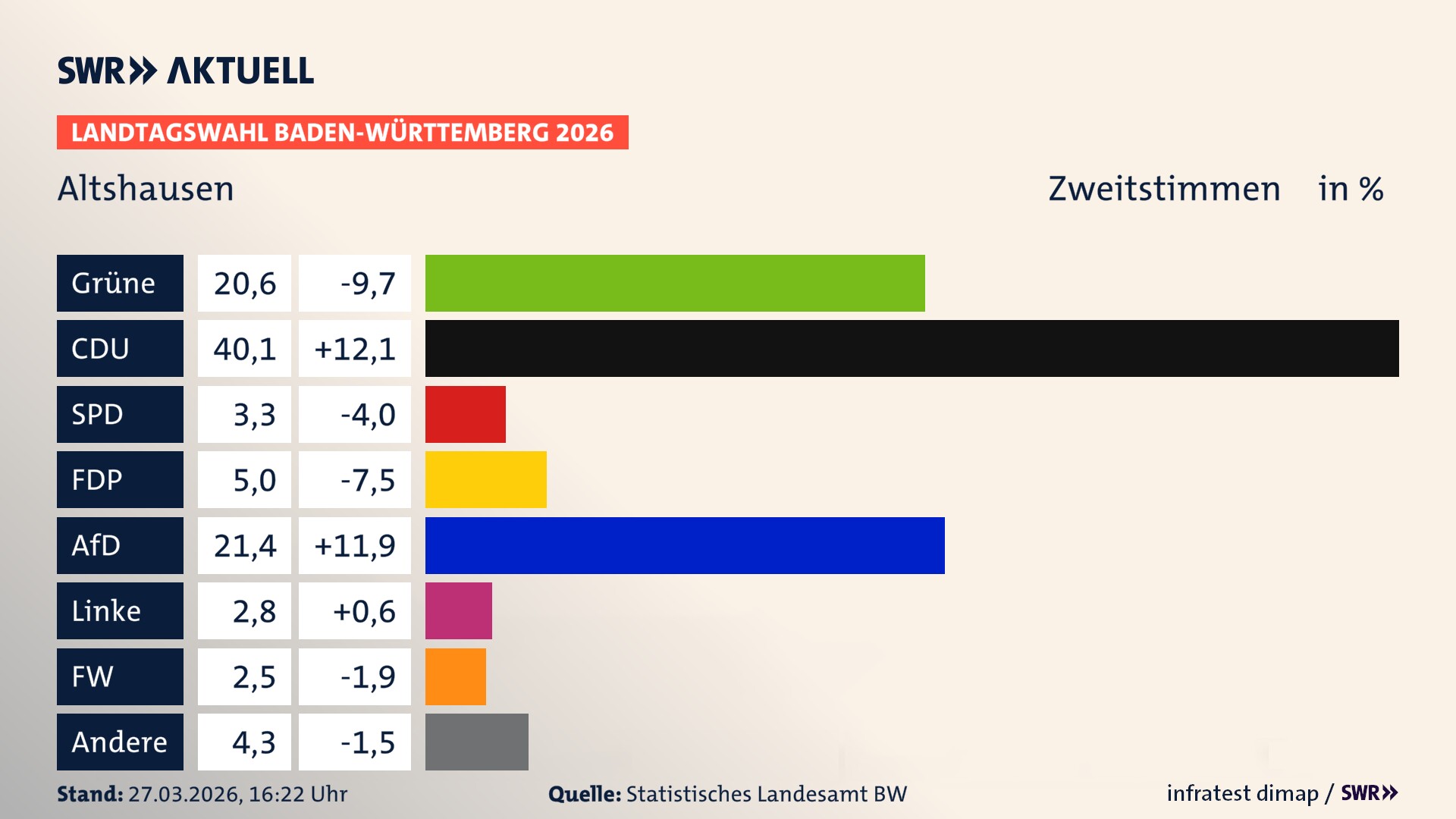 Landtagswahl 2026 Endergebnis Zweitstimme für Altshausen. In Altshausen erzielen die Grünen 20,6 Prozent der gültigen Zweitstimmen. Die CDU landet bei 40,1 Prozent. Die SPD erreicht 3,3 Prozent. Die FDP kommt auf 5,0 Prozent. Die AfD landet bei 21,4 Prozent. Die Linke erreicht 2,8 Prozent. Die Freien Wähler kommen auf 2,5 Prozent.