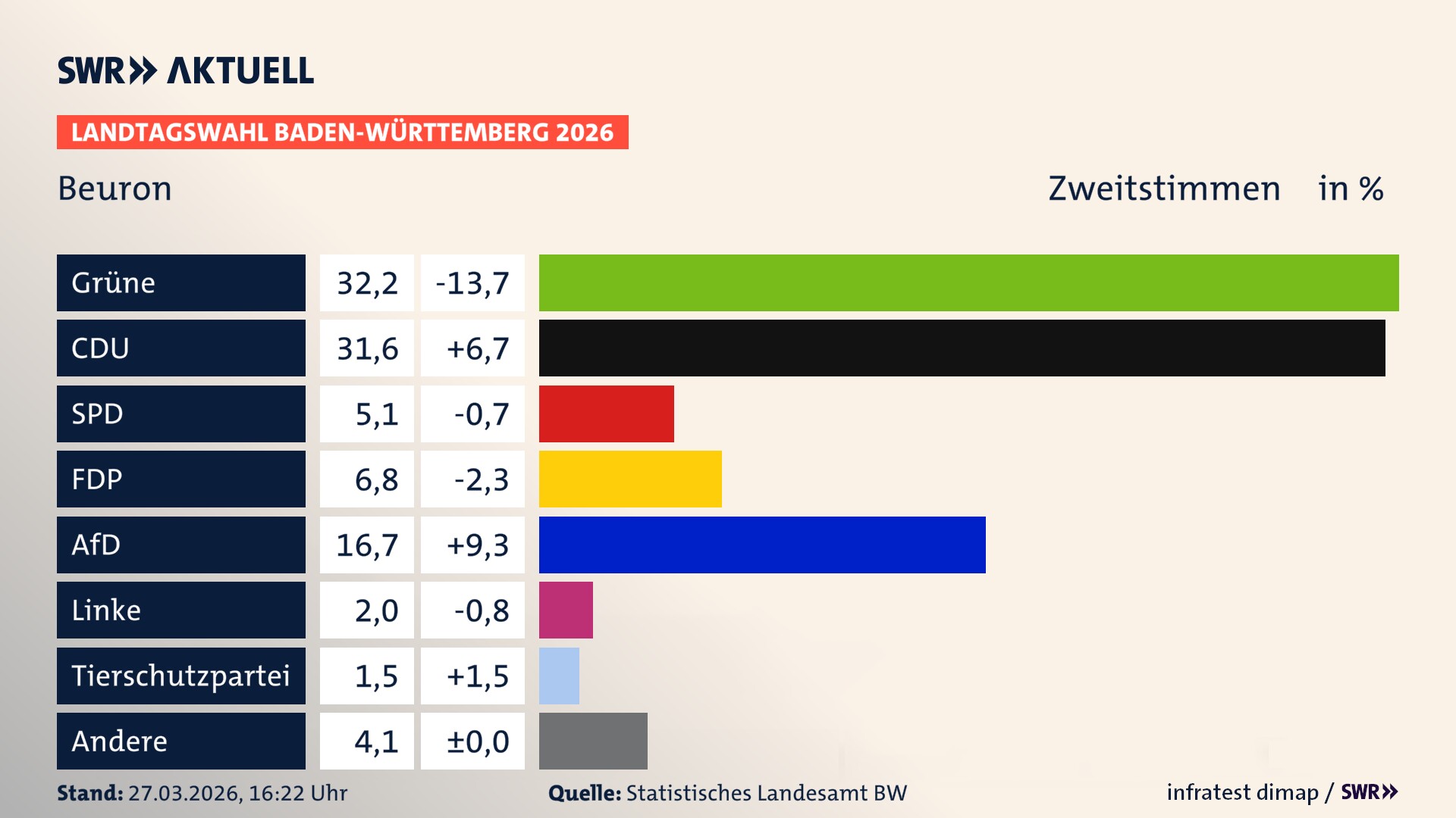 Landtagswahl 2026 Endergebnis Zweitstimme für Beuron. In Beuron erzielen die Grünen 32,2 Prozent der gültigen Zweitstimmen. Die CDU landet bei 31,6 Prozent. Die SPD erreicht 5,1 Prozent. Die FDP kommt auf 6,8 Prozent. Die AfD landet bei 16,7 Prozent. Die Linke erreicht 2,0 Prozent. Die 2021 nicht angetretene Tierschutzpartei bekommt 1,5 Prozent.