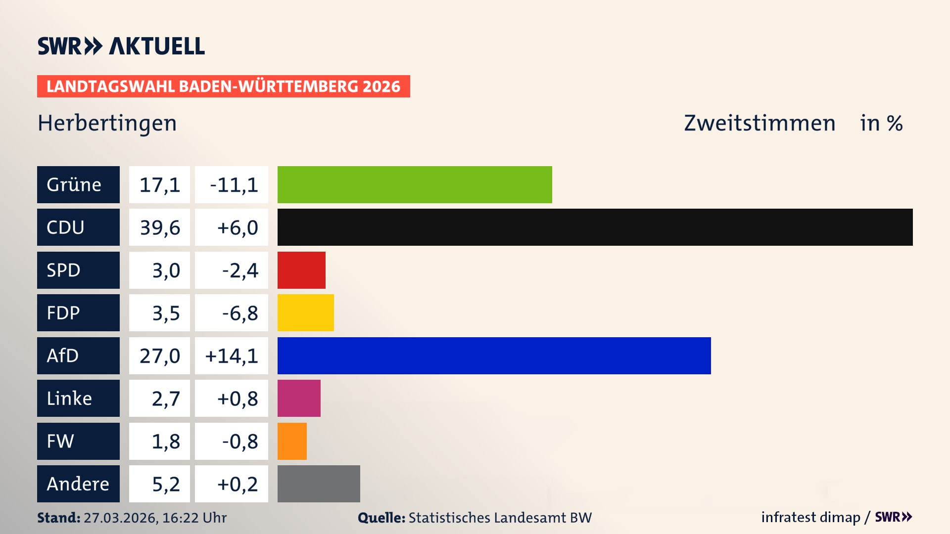 Landtagswahl 2026 Endergebnis Zweitstimme für Herbertingen. In Herbertingen erzielen die Grünen 17,1 Prozent der gültigen Zweitstimmen. Die CDU landet bei 39,6 Prozent. Die SPD erreicht 3,0 Prozent. Die FDP kommt auf 3,5 Prozent. Die AfD landet bei 27,0 Prozent. Die Linke erreicht 2,7 Prozent. Die Freien Wähler kommen auf 1,8 Prozent.