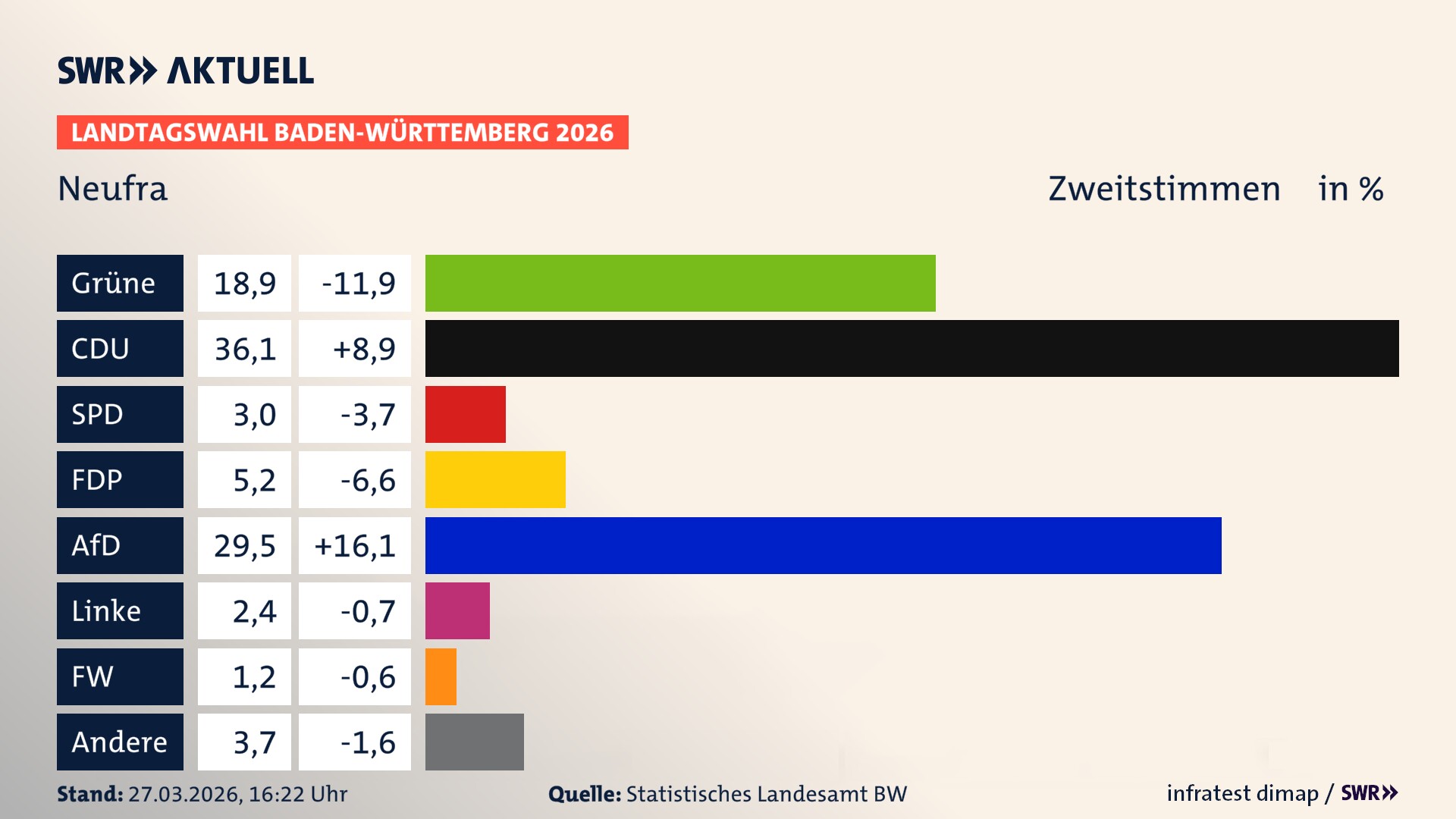 Landtagswahl 2026 Endergebnis Zweitstimme für Neufra. In Neufra erzielen die Grünen 18,9 Prozent der gültigen Zweitstimmen. Die CDU landet bei 36,1 Prozent. Die SPD erreicht 3,0 Prozent. Die FDP kommt auf 5,2 Prozent. Die AfD landet bei 29,5 Prozent. Die Linke erreicht 2,4 Prozent. Die 2021 nicht angetretene Tierschutzpartei bekommt 1,2 Prozent.