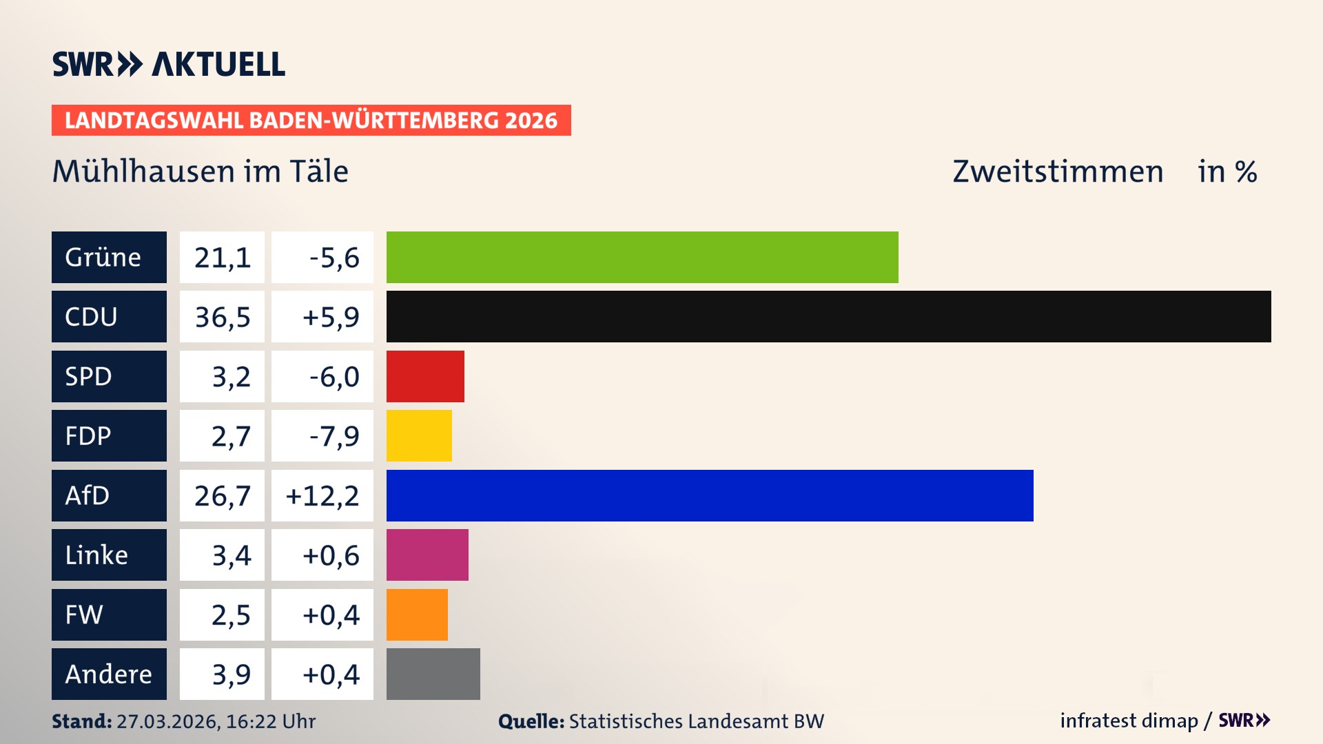 Landtagswahl 2026 Endergebnis Zweitstimme für Mühlhausen im Täle. In Mühlhausen im Täle erzielen die Grünen 21,1 Prozent der gültigen Zweitstimmen. Die CDU landet bei 36,5 Prozent. Die SPD erreicht 3,2 Prozent. Die FDP kommt auf 2,7 Prozent. Die AfD landet bei 26,7 Prozent. Die Linke erreicht 3,4 Prozent. Die Freien Wähler kommen auf 2,5 Prozent.