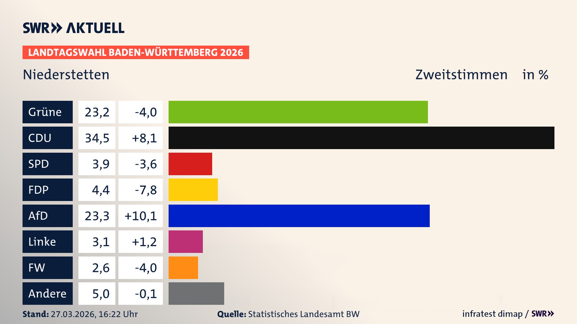 Landtagswahl 2026 Endergebnis Zweitstimme für Niederstetten. In Niederstetten, Stadt erzielen die Grünen 23,2 Prozent der gültigen Zweitstimmen. Die CDU landet bei 34,5 Prozent. Die SPD erreicht 3,9 Prozent. Die FDP kommt auf 4,4 Prozent. Die AfD landet bei 23,3 Prozent. Die Linke erreicht 3,1 Prozent. Die Freien Wähler kommen auf 2,6 Prozent.