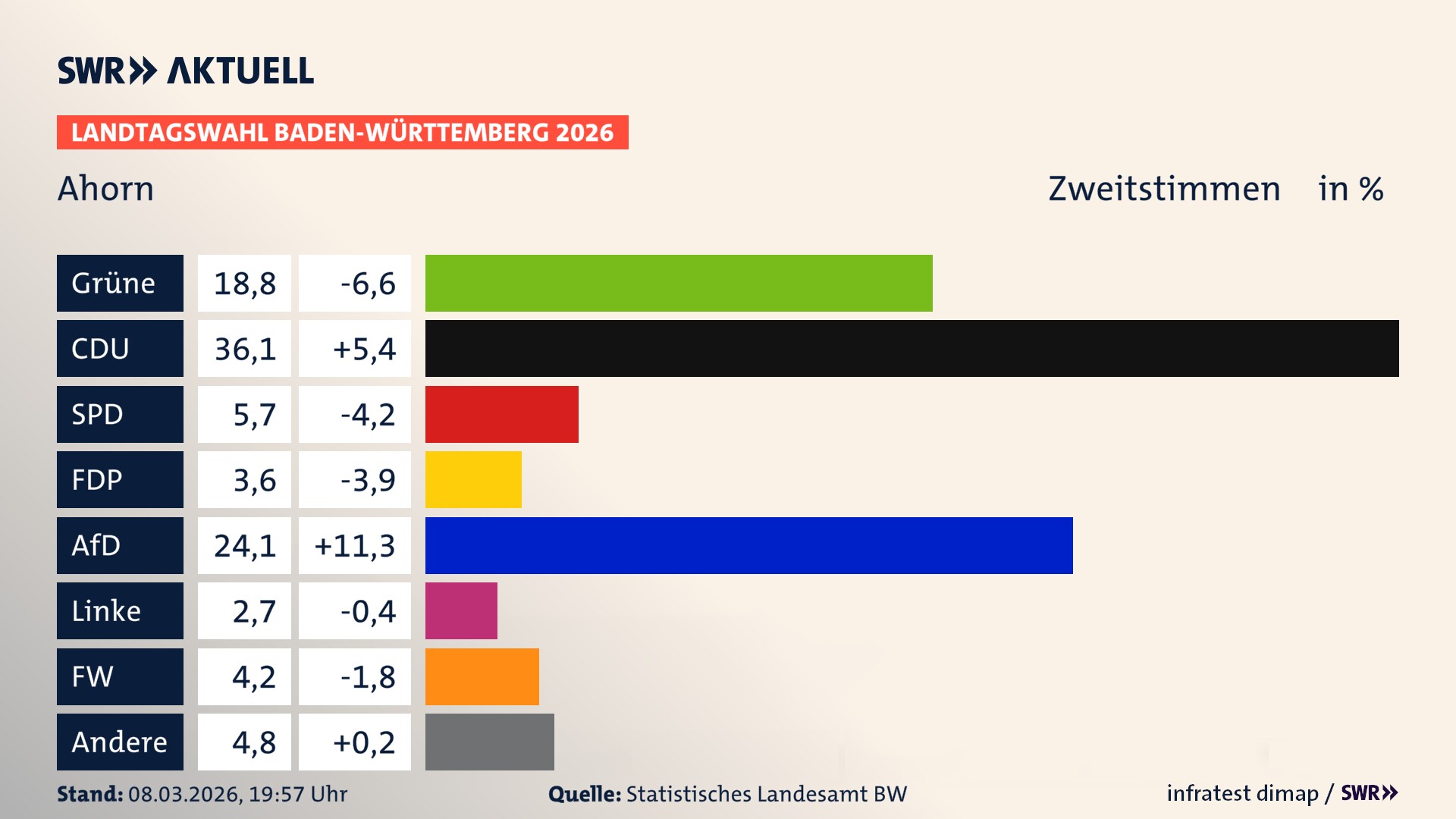 Landtagswahl 2026 Endergebnis Zweitstimme für Ahorn. In Ahorn erzielen die Grünen 18,8 Prozent der gültigen Zweitstimmen. Die CDU landet bei 36,1 Prozent. Die SPD erreicht 5,7 Prozent. Die FDP kommt auf 3,6 Prozent. Die AfD landet bei 24,1 Prozent. Die Linke erreicht 2,7 Prozent. Die Freien Wähler kommen auf 4,2 Prozent.