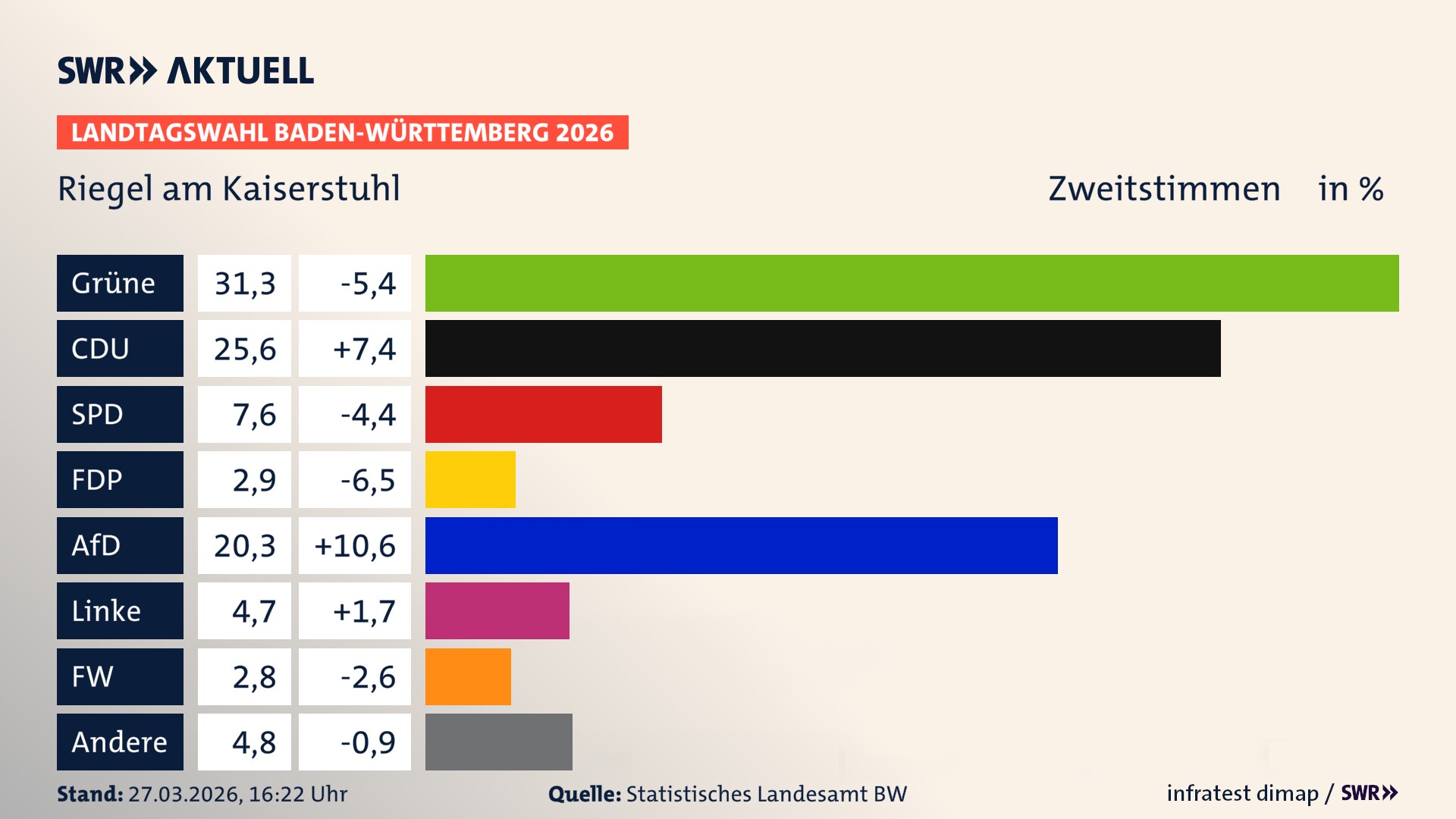 Landtagswahl 2026 Endergebnis Zweitstimme für Riegel am Kaiserstuhl. In Riegel am Kaiserstuhl erzielen die Grünen 31,3 Prozent der gültigen Zweitstimmen. Die CDU landet bei 25,6 Prozent. Die SPD erreicht 7,6 Prozent. Die FDP kommt auf 2,9 Prozent. Die AfD landet bei 20,3 Prozent. Die Linke erreicht 4,7 Prozent. Die Freien Wähler kommen auf 2,8 Prozent.