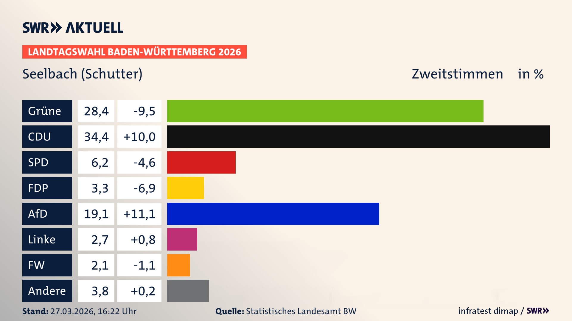 Landtagswahl 2026 Endergebnis Zweitstimme für Seelbach (Schutter). In Seelbach erzielen die Grünen 28,4 Prozent der gültigen Zweitstimmen. Die CDU landet bei 34,4 Prozent. Die SPD erreicht 6,2 Prozent. Die FDP kommt auf 3,3 Prozent. Die AfD landet bei 19,1 Prozent. Die Linke erreicht 2,7 Prozent. Die Freien Wähler kommen auf 2,1 Prozent.