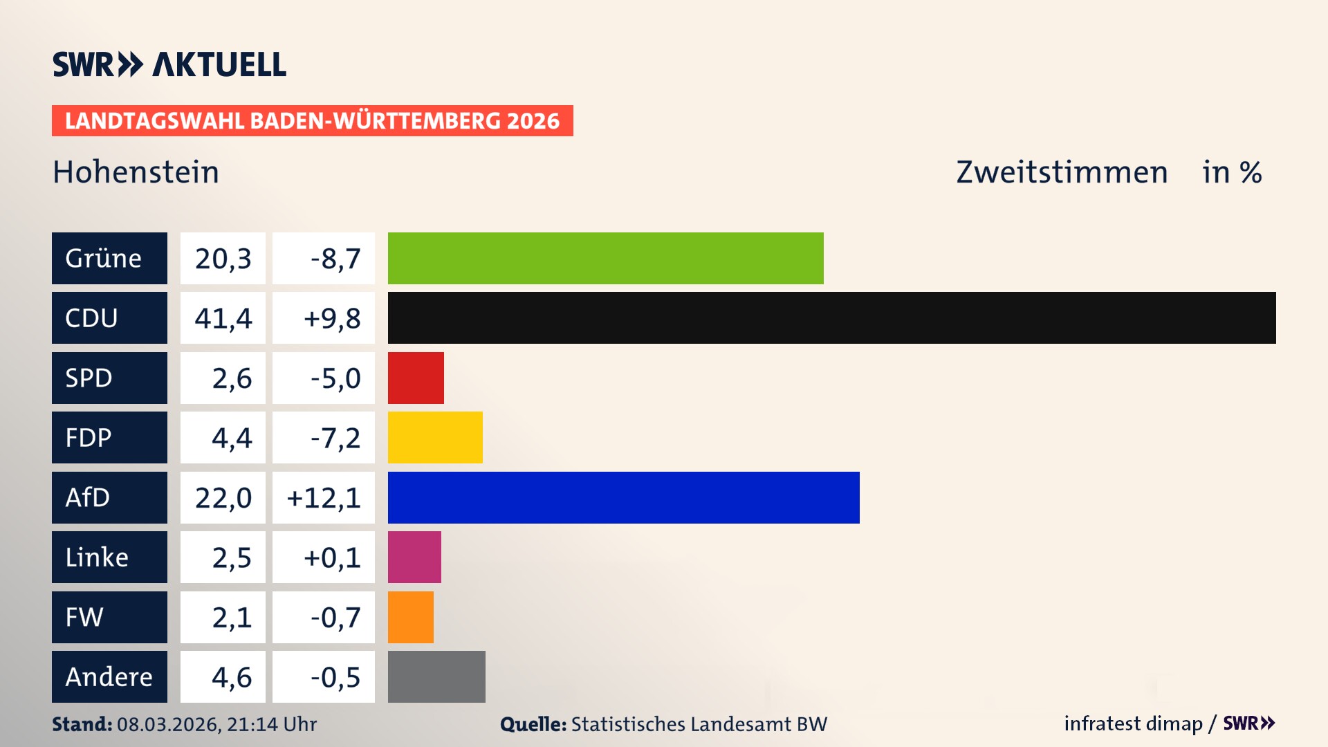 Landtagswahl 2026 Endergebnis Zweitstimme für Hohenstein. In Hohenstein erzielen die Grünen 20,3 Prozent der gültigen Zweitstimmen. Die CDU landet bei 41,4 Prozent. Die SPD erreicht 2,6 Prozent. Die FDP kommt auf 4,4 Prozent. Die AfD landet bei 22,0 Prozent. Die Linke erreicht 2,5 Prozent. Die Freien Wähler kommen auf 2,1 Prozent.