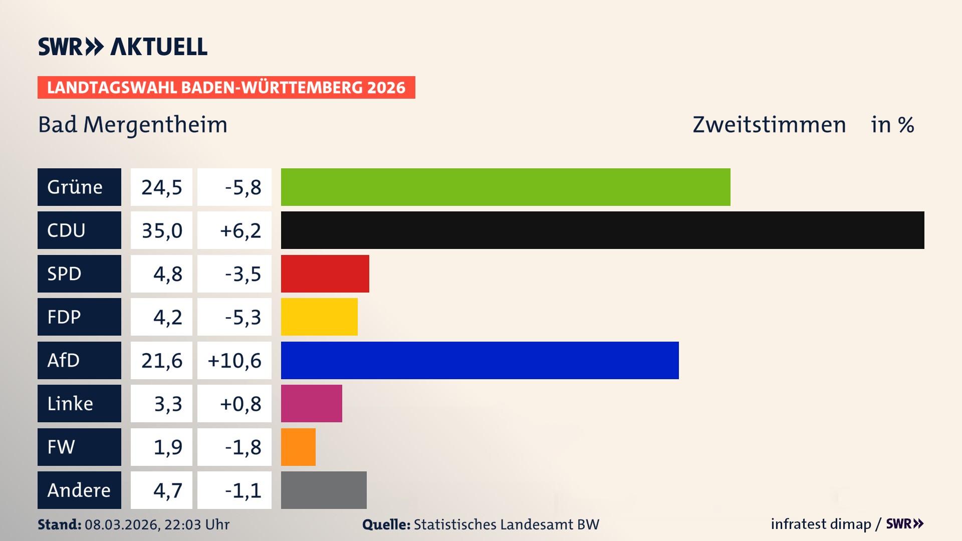 Landtagswahl 2026 Endergebnis Zweitstimme für Bad Mergentheim. In Bad Mergentheim, Stadt erzielen die Grünen 24,5 Prozent der gültigen Zweitstimmen. Die CDU landet bei 35,0 Prozent. Die SPD erreicht 4,8 Prozent. Die FDP kommt auf 4,2 Prozent. Die AfD landet bei 21,6 Prozent. Die Linke erreicht 3,3 Prozent. Die Freien Wähler kommen auf 1,9 Prozent.