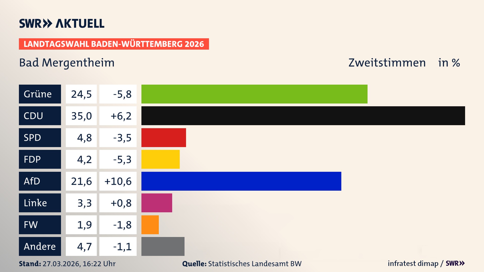 Landtagswahl 2026 Endergebnis Zweitstimme für Bad Mergentheim. In Bad Mergentheim, Stadt erzielen die Grünen 24,5 Prozent der gültigen Zweitstimmen. Die CDU landet bei 35,0 Prozent. Die SPD erreicht 4,8 Prozent. Die FDP kommt auf 4,2 Prozent. Die AfD landet bei 21,6 Prozent. Die Linke erreicht 3,3 Prozent. Die Freien Wähler kommen auf 1,9 Prozent.