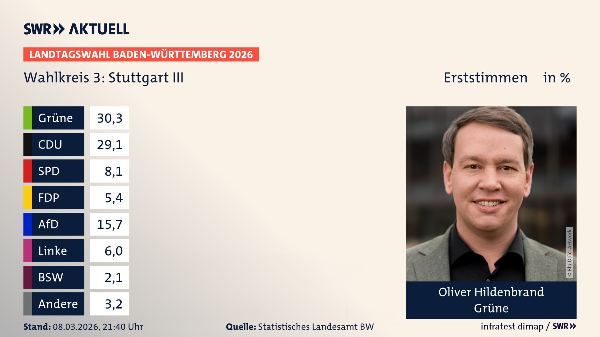 Landtagswahl 2026 Endergebnis Erststimme für Stuttgart III. Oliver Hildenbrand von den Grünen erzielt im Wahlkreis 3 Stuttgart III die meisten Erststimmen und erhält das Direktmandat.