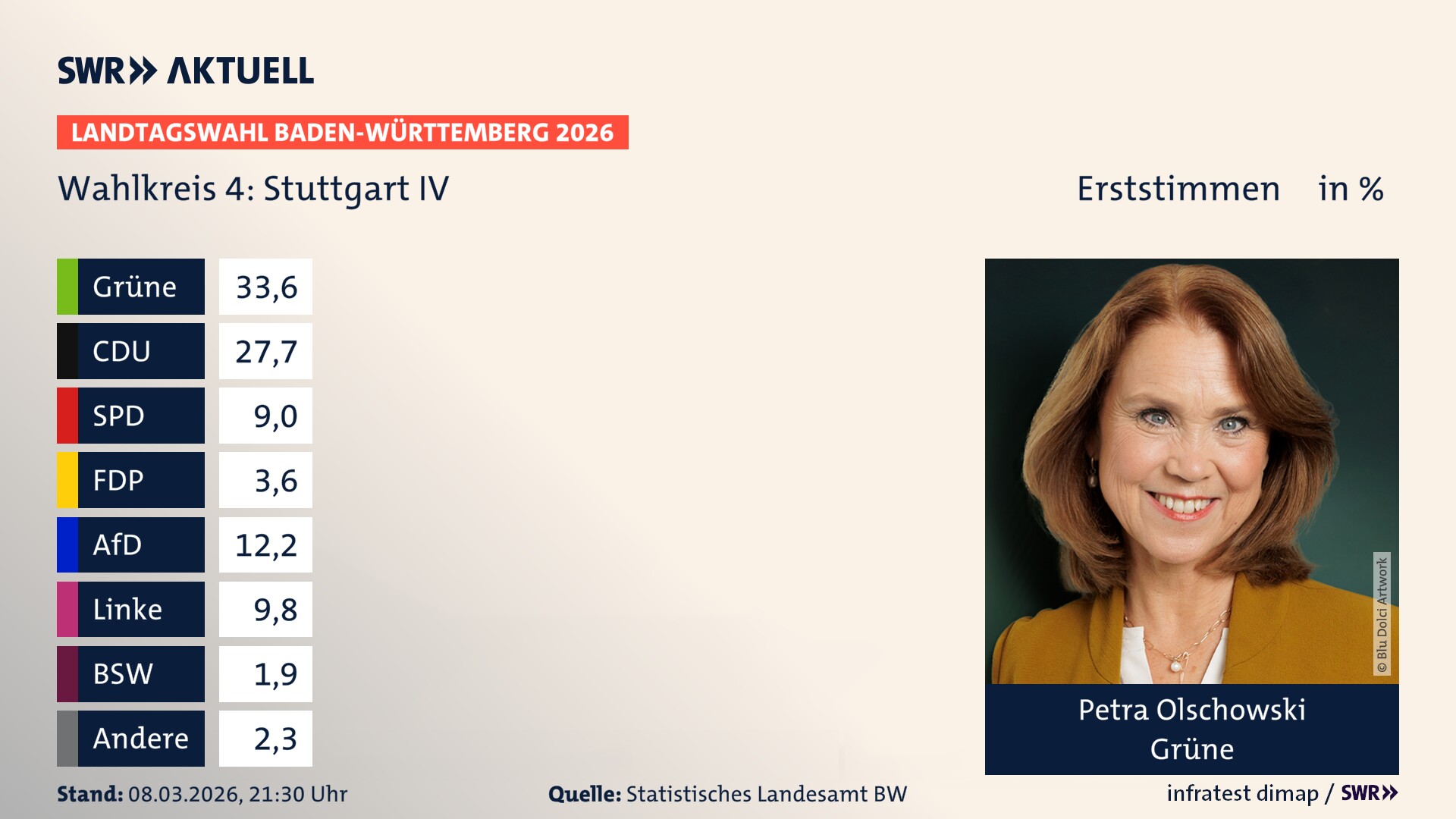 Landtagswahl 2026 Endergebnis Erststimme für Stuttgart IV. Petra Olschowski von den Grünen erzielt im Wahlkreis 4 Stuttgart IV die meisten Erststimmen und erhält das Direktmandat.