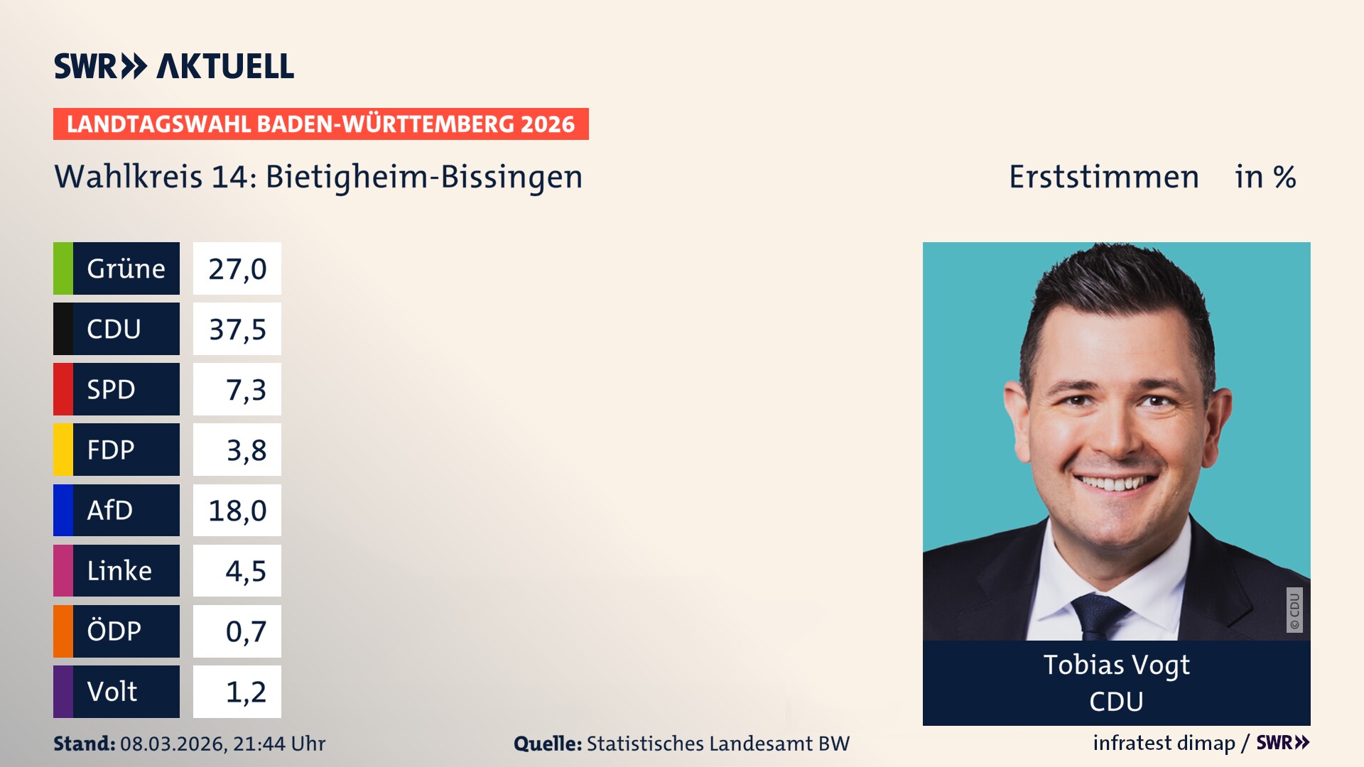 Landtagswahl 2026 Endergebnis Erststimme für Bietigheim-Bissingen. Tobias Vogt von der CDU erzielt im Wahlkreis 14 Bietigheim-Bissingen die meisten Erststimmen und erhält das Direktmandat.