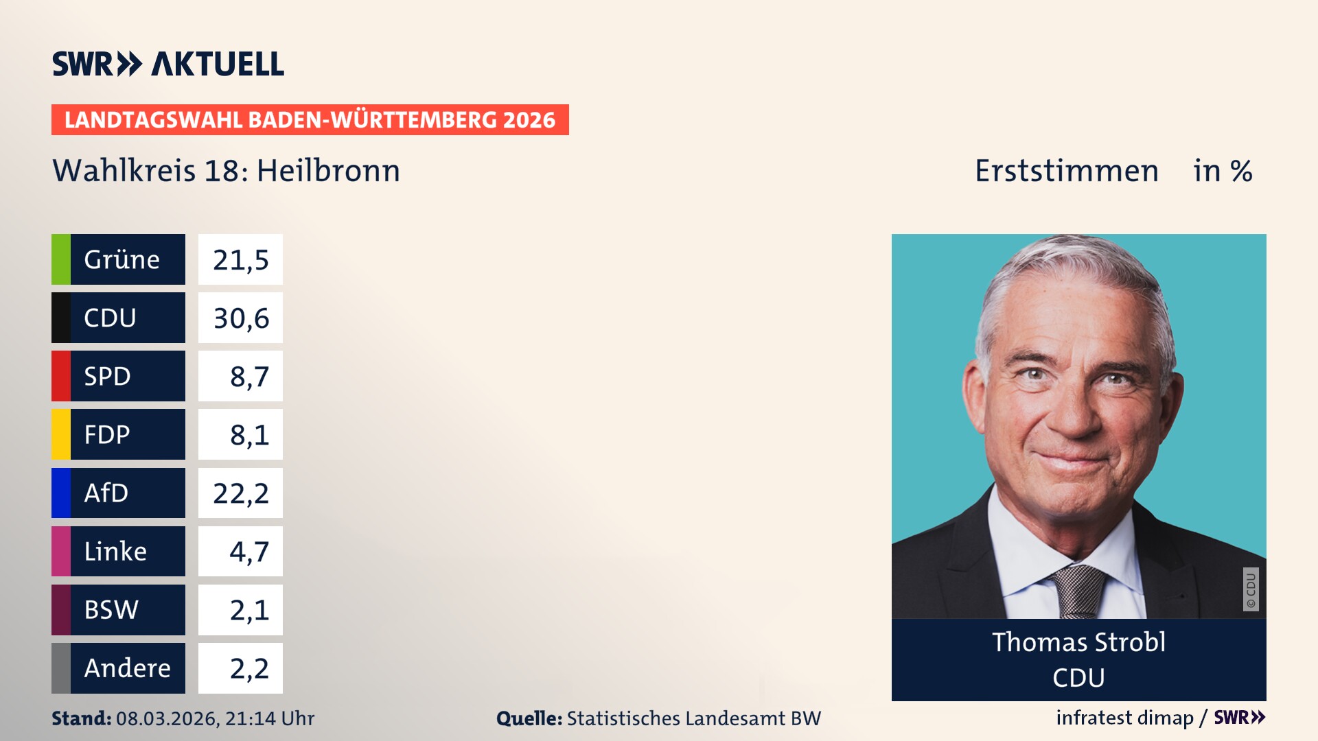 Landtagswahl 2026 Endergebnis Erststimme für Heilbronn. Thomas Strobl von der CDU erzielt im Wahlkreis 18 Heilbronn die meisten Erststimmen und erhält das Direktmandat.