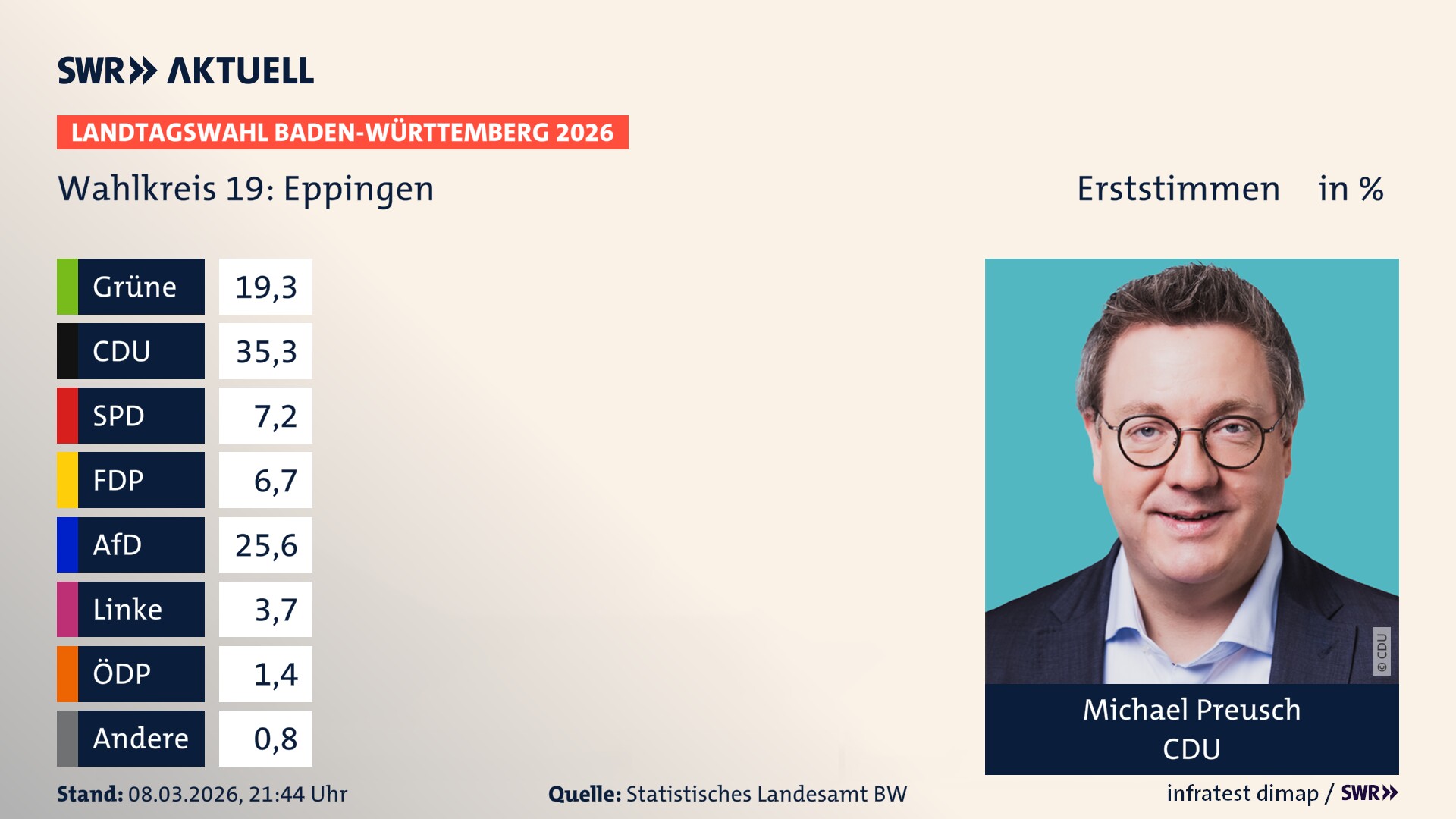 Landtagswahl 2026 Endergebnis Erststimme für Eppingen. Michael Preusch von der CDU erzielt im Wahlkreis 19 Eppingen die meisten Erststimmen und erhält das Direktmandat.