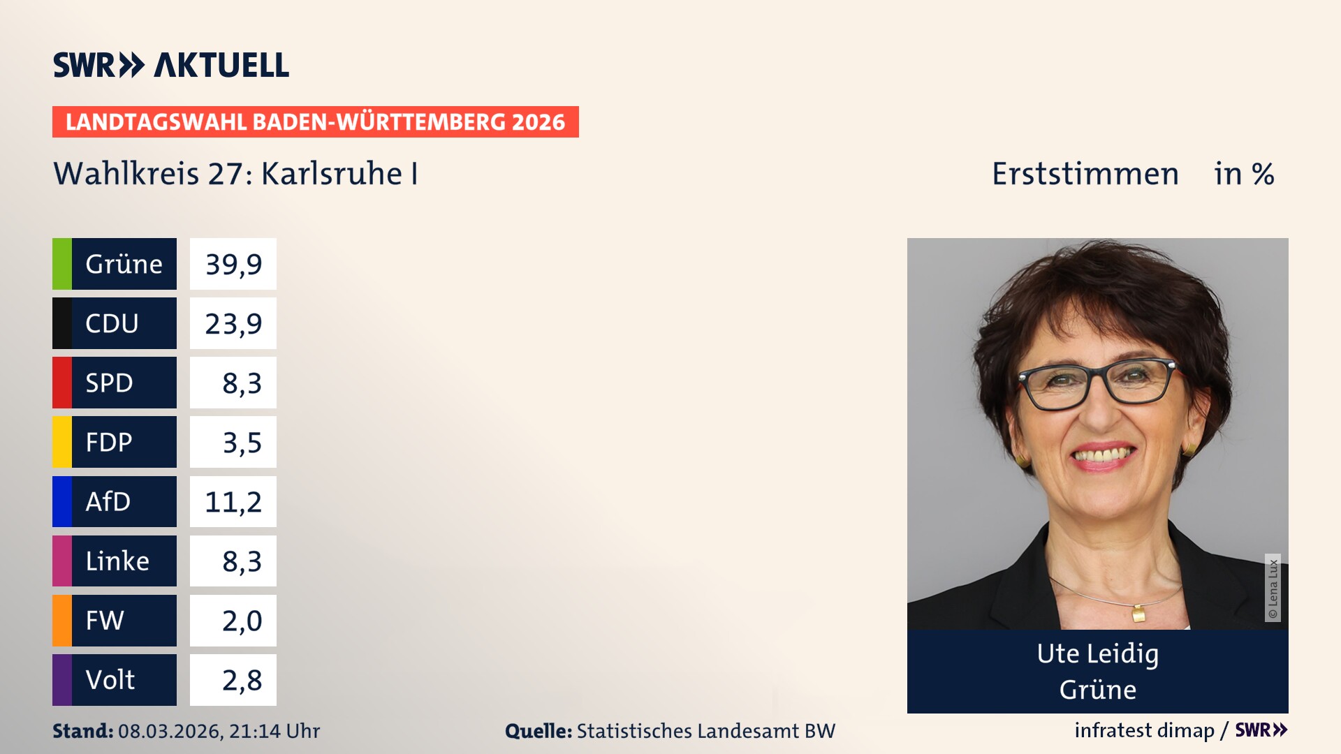 Landtagswahl 2026 Endergebnis Erststimme für Karlsruhe I. Ute Leidig von den Grünen erzielt im Wahlkreis 27 Karlsruhe I die meisten Erststimmen und erhält das Direktmandat.