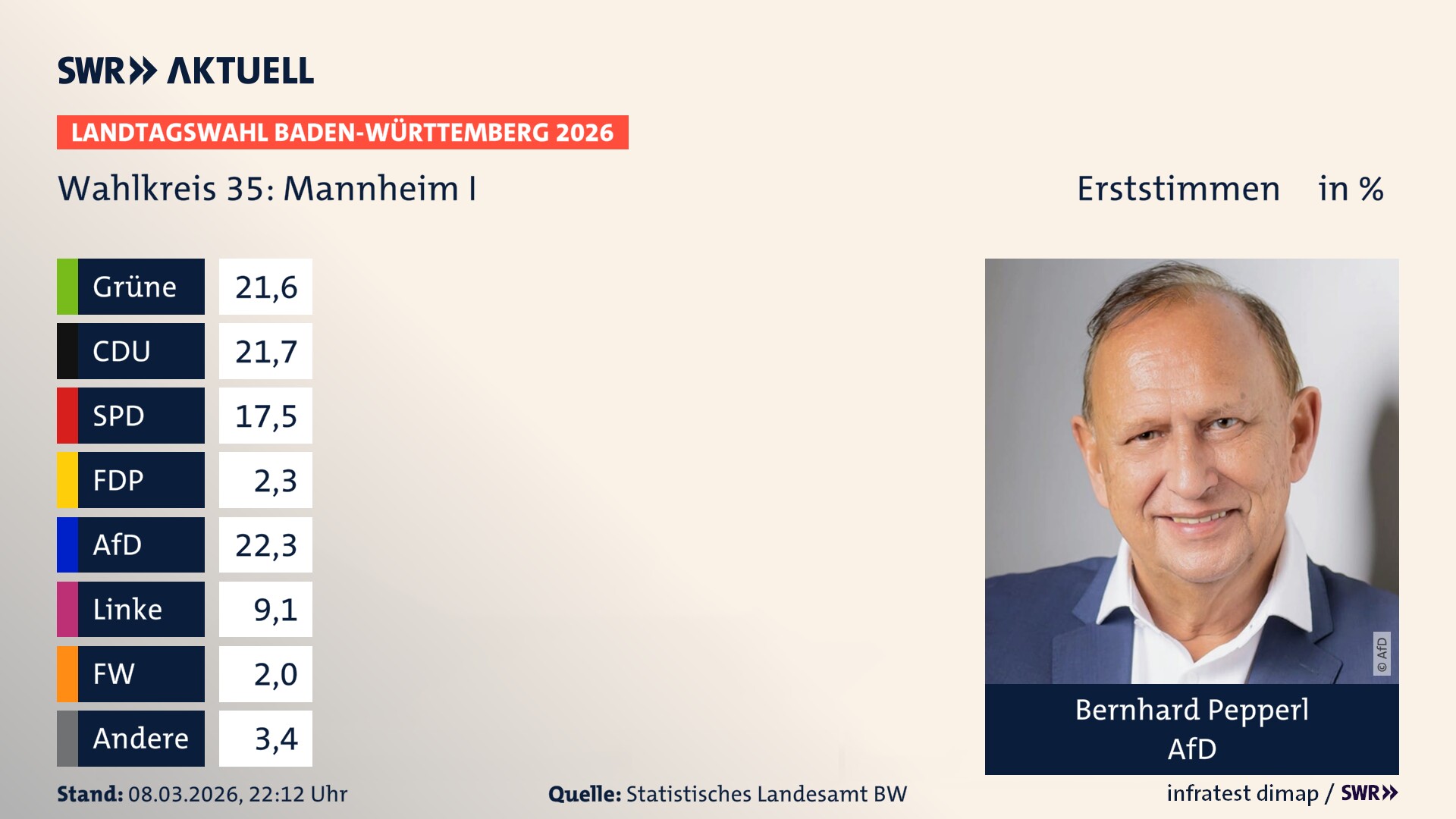 Landtagswahl 2026 Endergebnis Erststimme für Mannheim I. Bernhard Pepperl von der AfD erzielt im Wahlkreis 35 Mannheim I die meisten Erststimmen und erhält das Direktmandat.