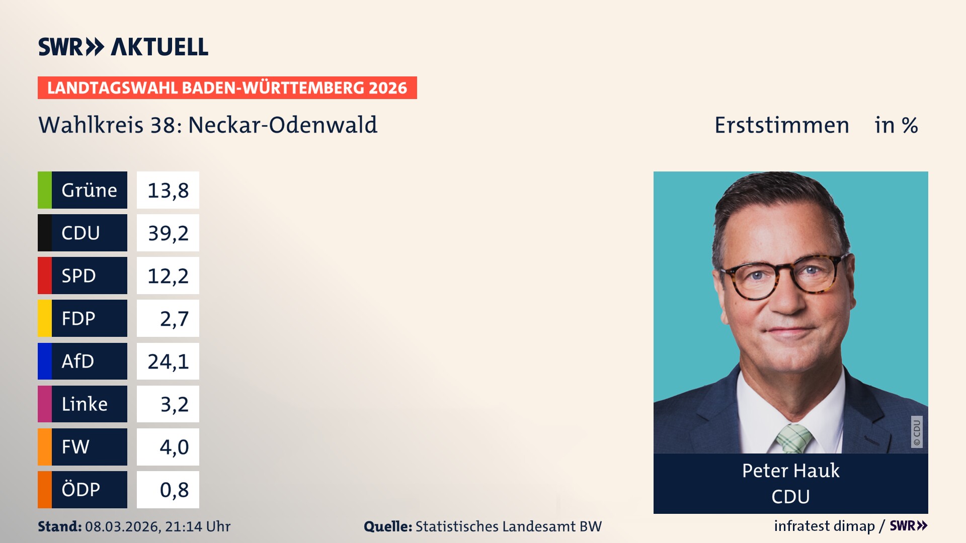 Landtagswahl 2026 Endergebnis Erststimme für Neckar-Odenwald. Peter Hauk von der CDU erzielt im Wahlkreis 38 Neckar-Odenwald die meisten Erststimmen und erhält das Direktmandat.