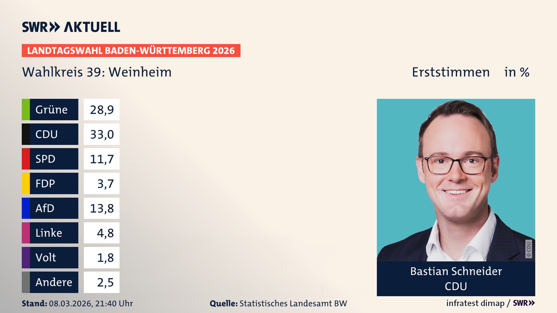 Landtagswahl 2026 Endergebnis Erststimme für Weinheim. Bastian Schneider von der CDU erzielt im Wahlkreis 39 Weinheim die meisten Erststimmen und erhält das Direktmandat.