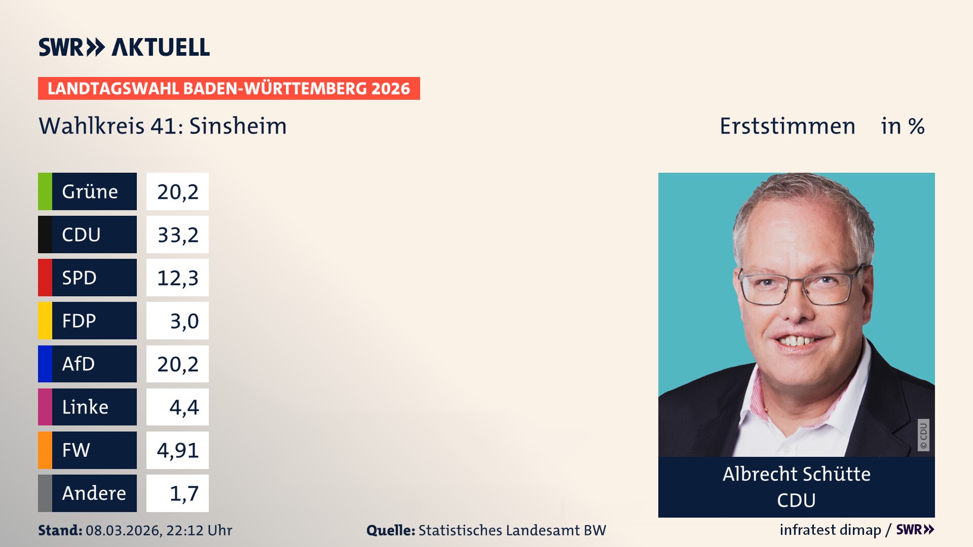 Landtagswahl 2026 Endergebnis Erststimme für Sinsheim. Albrecht Schütte von der CDU erzielt im Wahlkreis 41 Sinsheim die meisten Erststimmen und erhält das Direktmandat.