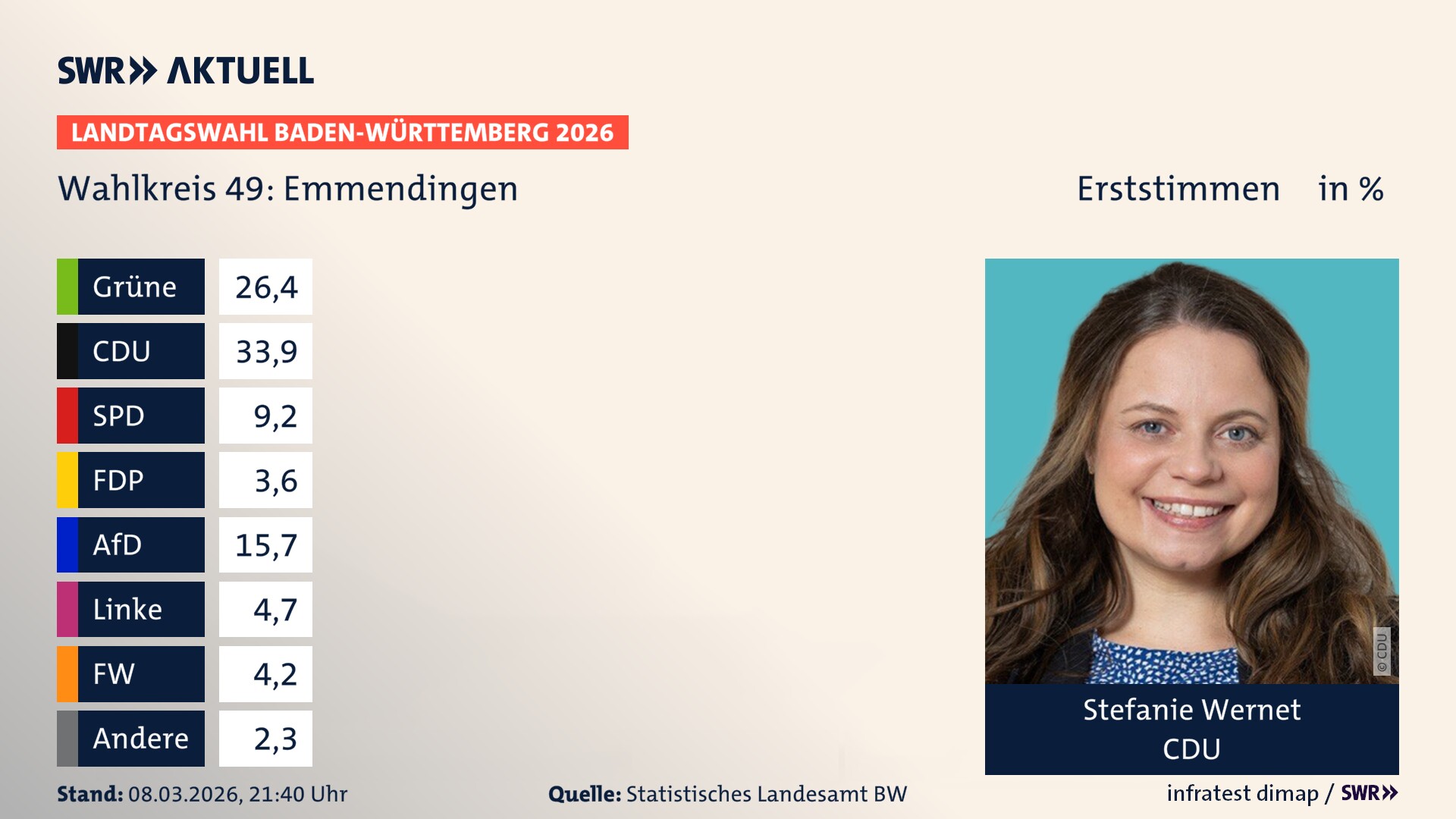 Landtagswahl 2026 Endergebnis Erststimme für Emmendingen. Stefanie Wernet von der CDU erzielt im Wahlkreis 49 Emmendingen die meisten Erststimmen und erhält das Direktmandat.