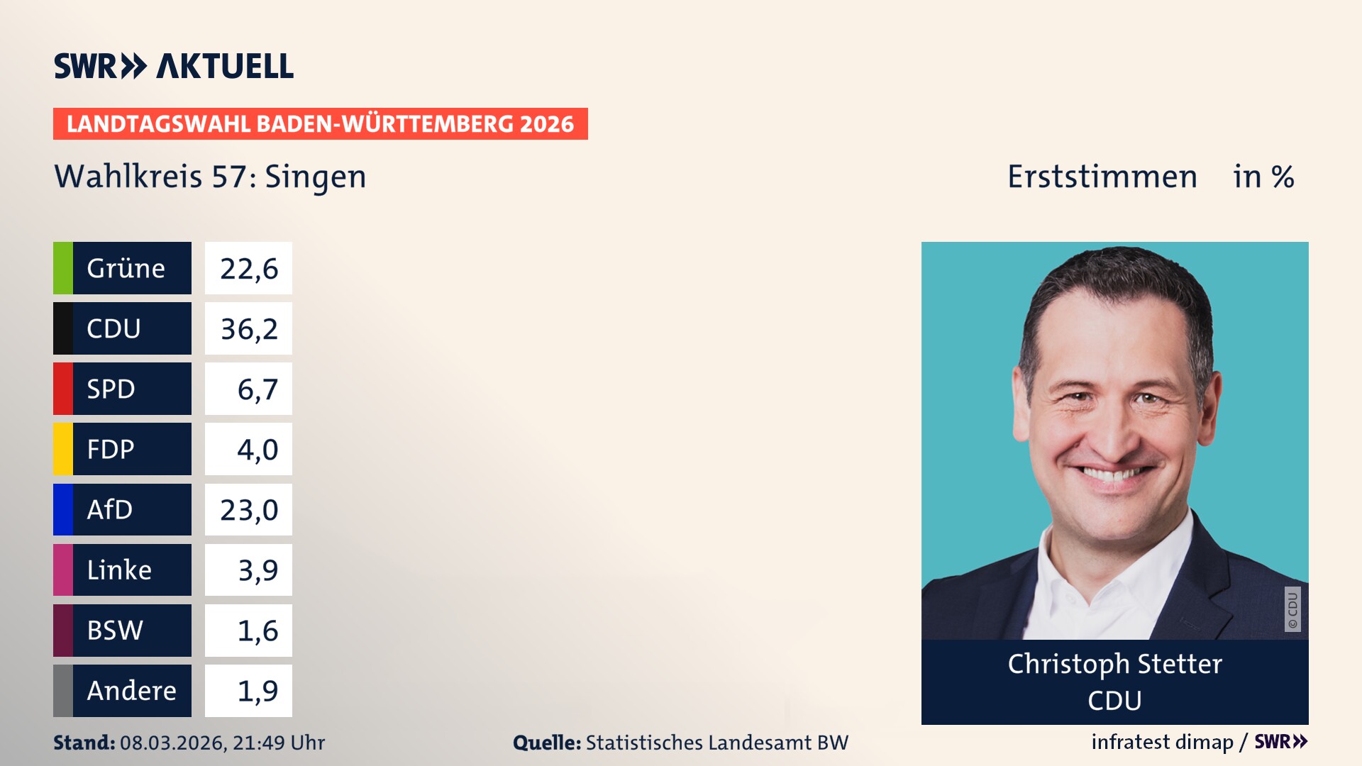 Landtagswahl 2026 Endergebnis Erststimme für Singen. Christoph Stetter von der CDU erzielt im Wahlkreis 57 Singen die meisten Erststimmen und erhält das Direktmandat.