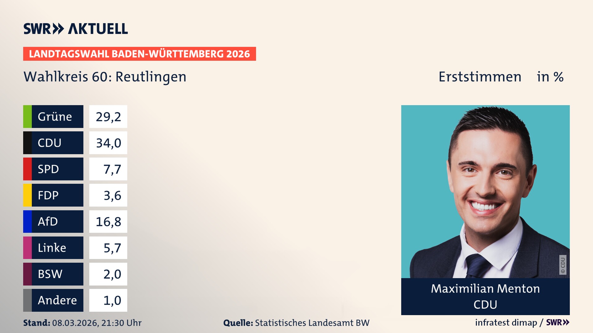 Landtagswahl 2026 Endergebnis Erststimme für Reutlingen. Maximilian Menton von der CDU erzielt im Wahlkreis 60 Reutlingen die meisten Erststimmen und erhält das Direktmandat.