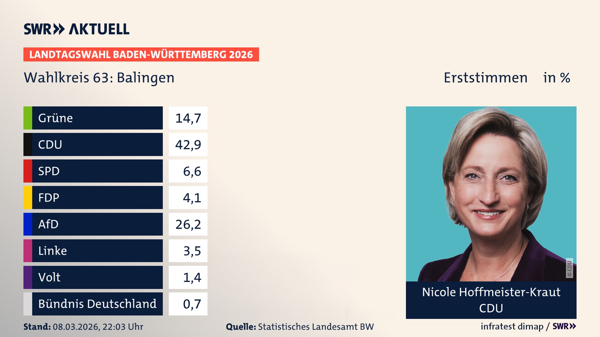 Landtagswahl 2026 Endergebnis Erststimme für Balingen. Nicole Hoffmeister-Kraut von der CDU erzielt im Wahlkreis 63 Balingen die meisten Erststimmen und erhält das Direktmandat.