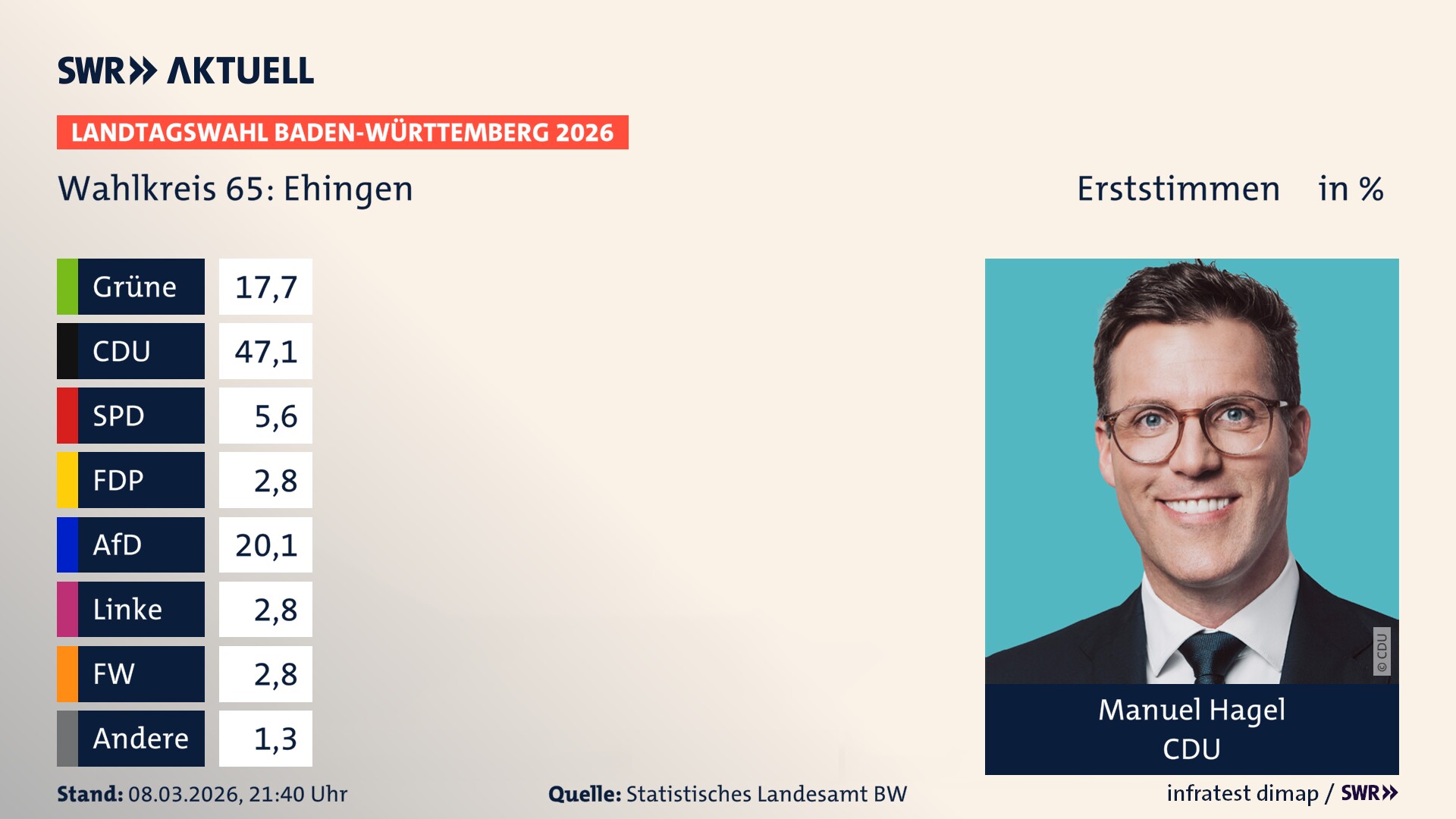 Landtagswahl 2026 Endergebnis Erststimme für Ehingen. Manuel Hagel von der CDU erzielt im Wahlkreis 65 Ehingen die meisten Erststimmen und erhält das Direktmandat.