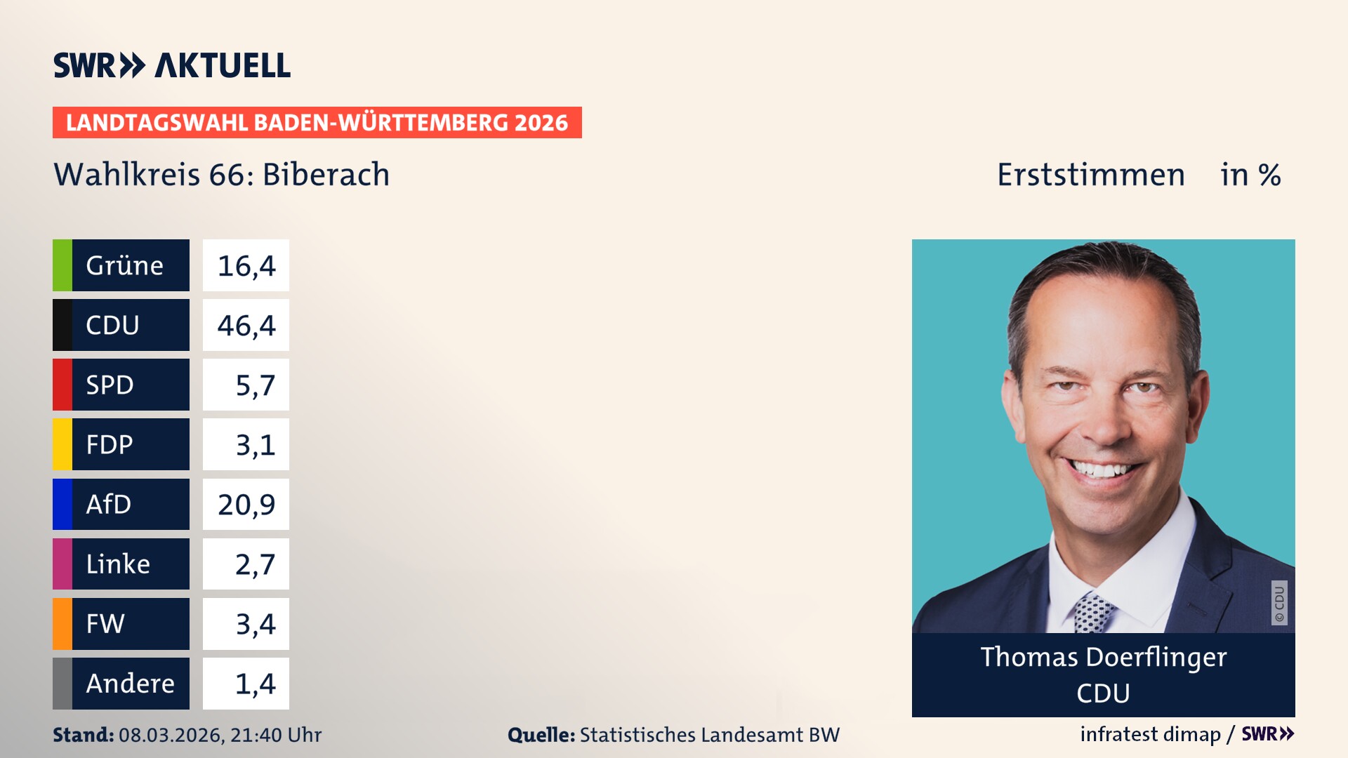 Landtagswahl 2026 Endergebnis Erststimme für Biberach. Thomas Doerflinger von der CDU erzielt im Wahlkreis 66 Biberach die meisten Erststimmen und erhält das Direktmandat.