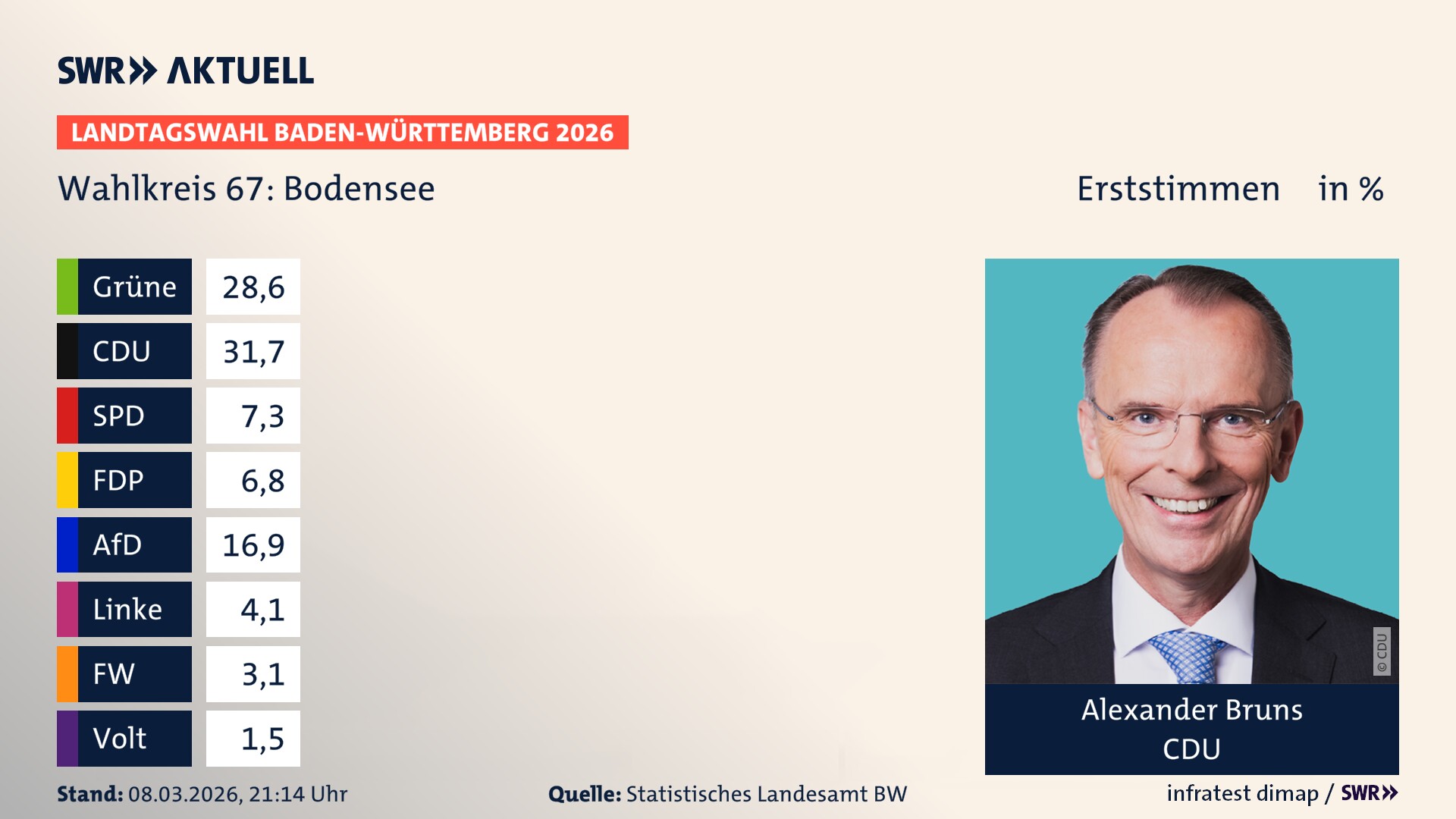 Landtagswahl 2026 Endergebnis Erststimme für Bodensee. Alexander Bruns von der CDU erzielt im Wahlkreis 67 Bodensee die meisten Erststimmen und erhält das Direktmandat.