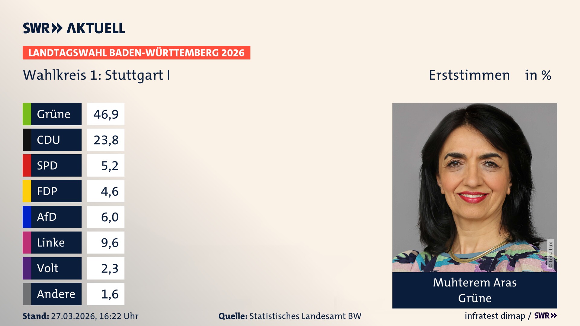 Landtagswahl 2026 Endergebnis Erststimme für Stuttgart I. Muhterem Aras von den Grünen erzielt im Wahlkreis 1 Stuttgart I die meisten Erststimmen und erhält das Direktmandat.