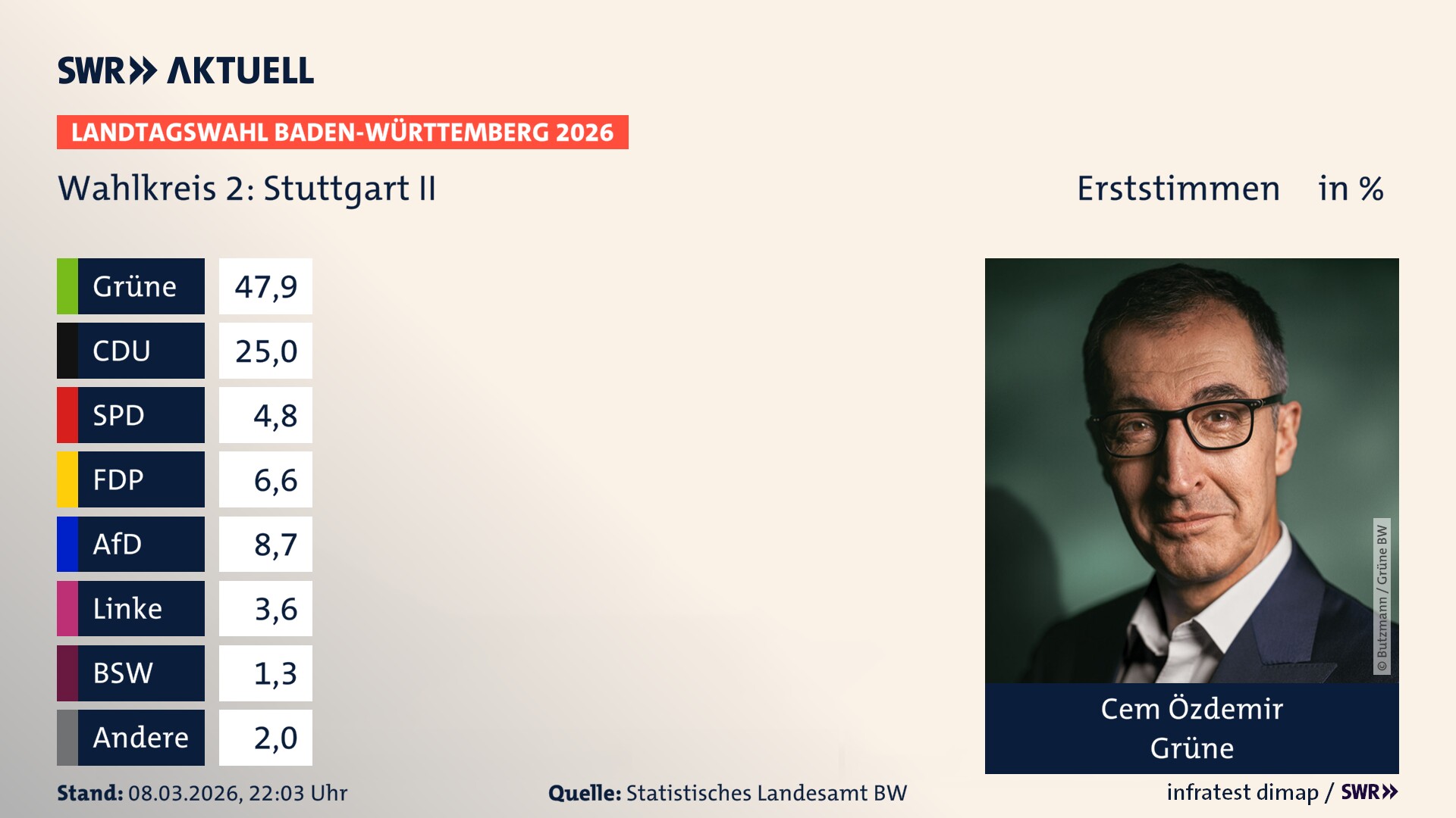 Landtagswahl 2026 Endergebnis Erststimme für Stuttgart II. Cem Özdemir von den Grünen erzielt im Wahlkreis 2 Stuttgart II die meisten Erststimmen und erhält das Direktmandat.