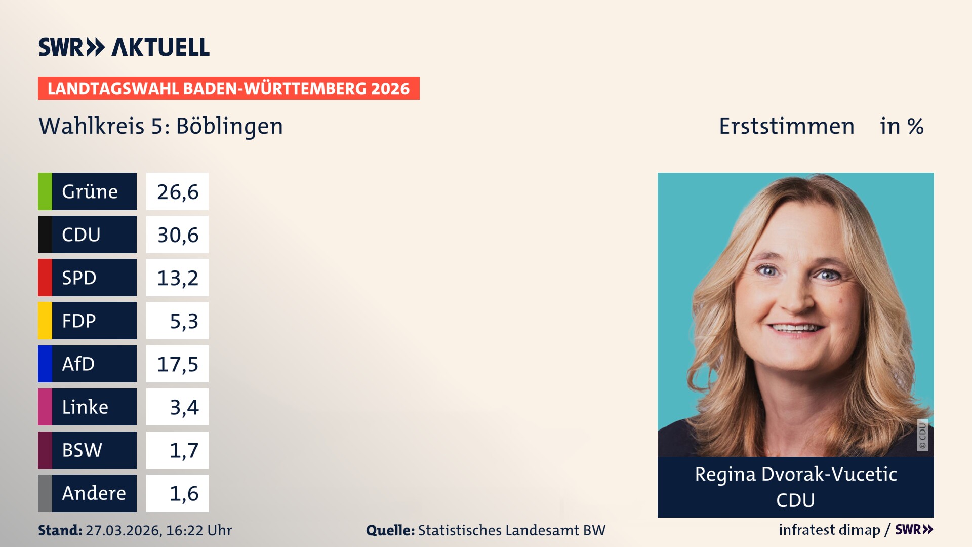 Landtagswahl 2026 Endergebnis Erststimme für Böblingen. Regina Dvorak-Vucetic von der CDU erzielt im Wahlkreis 5 Böblingen die meisten Erststimmen und erhält das Direktmandat.