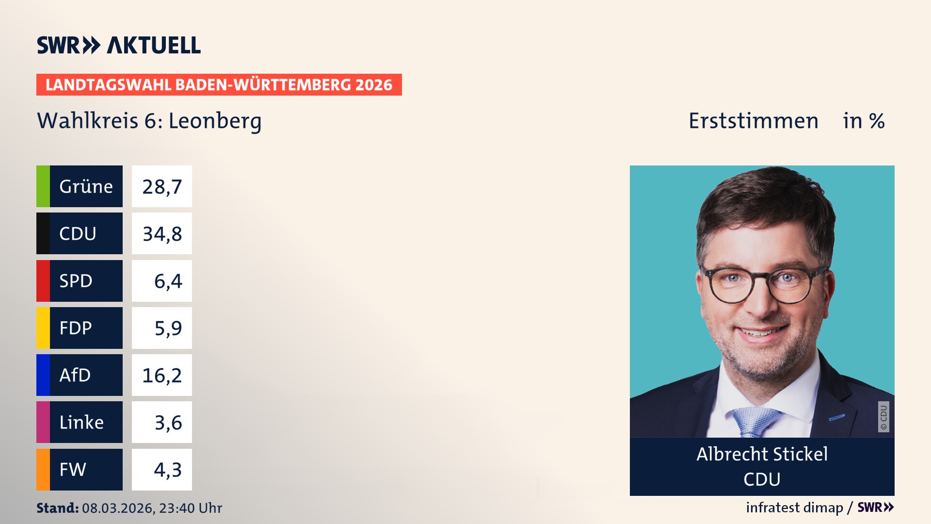 Landtagswahl 2026 Endergebnis Erststimme für Leonberg. Albrecht Stickel von der CDU erzielt im Wahlkreis 6 Leonberg die meisten Erststimmen und erhält das Direktmandat. Landtagswahl 2026 Endergebnis Erststimme für Leonberg. Albrecht Stickel von der CDU erzielt im Wahlkreis 6 Leonberg die meisten Erststimmen und erhält das Direktmandat.