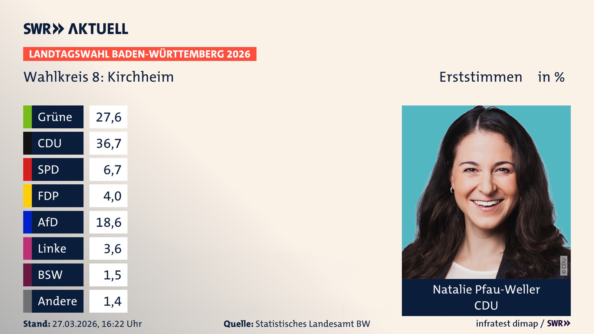 Landtagswahl 2026 Endergebnis Erststimme für Kirchheim. Natalie Pfau-Weller von der CDU erzielt im Wahlkreis 8 Kirchheim die meisten Erststimmen und erhält das Direktmandat.