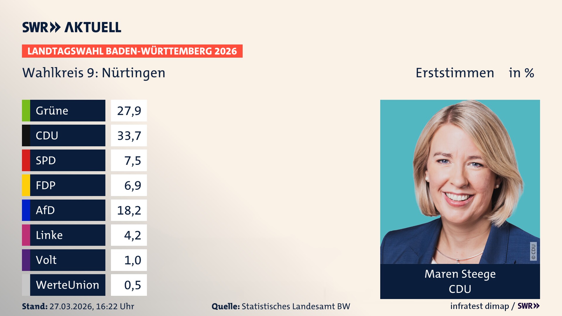 Landtagswahl 2026 Endergebnis Erststimme für Nürtingen. Maren Steege von der CDU erzielt im Wahlkreis 9 Nürtingen die meisten Erststimmen und erhält das Direktmandat.